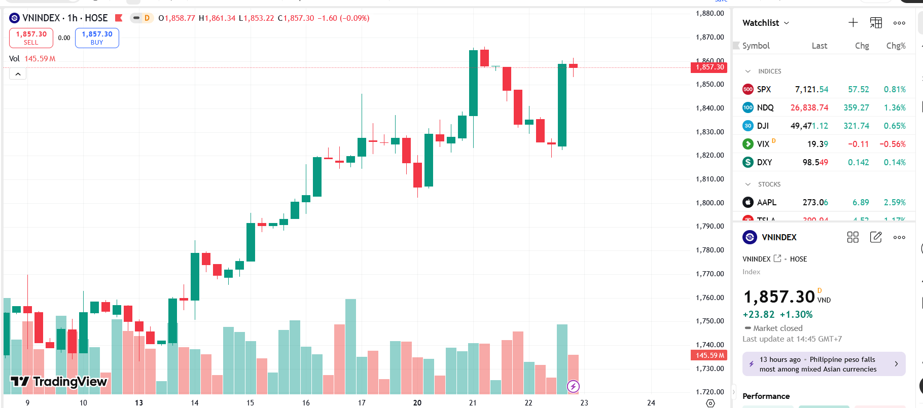VN-Index rises 1.3% but sustainability questioned as gains are led by large-cap stocks