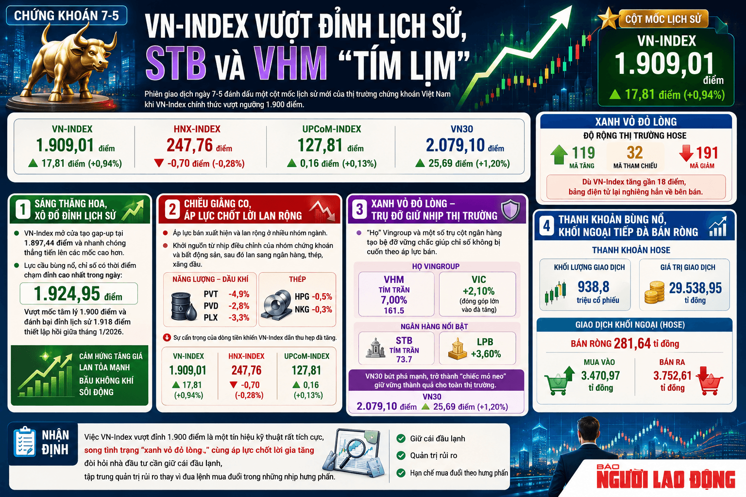 Stocks May 7: VN-Index surpasses historical high; investors cautious
