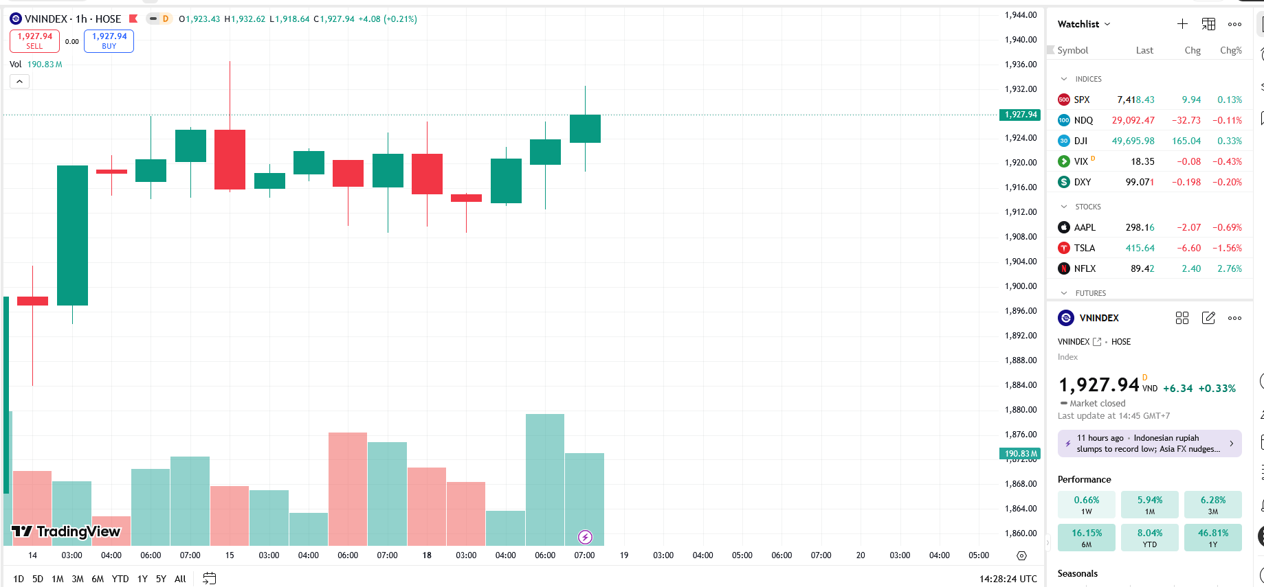 VN-Index tăng nhẹ, rung lắc kiểm tra đỉnh cũ