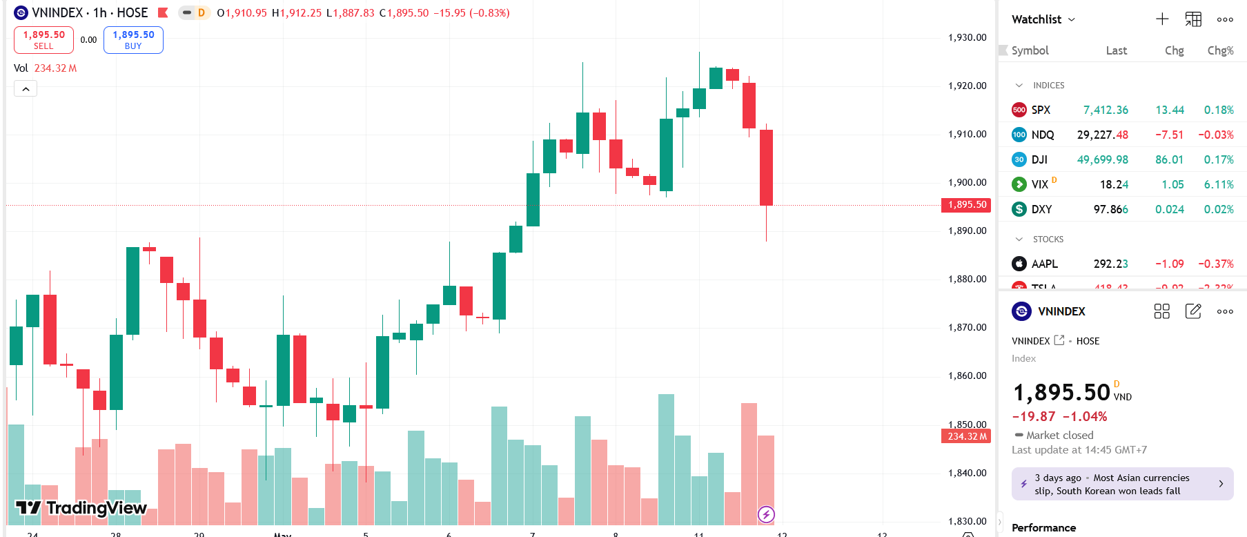 VN-Index mất mốc 1.900 điểm, nhà đầu tư thận trọng trước đợt điều chỉnh