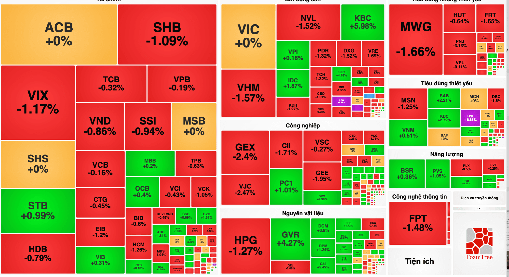 VN-Index hôm nay 11/6  hụt hơi cuối phiên, GVR ngược dòng tăng hơn 4%