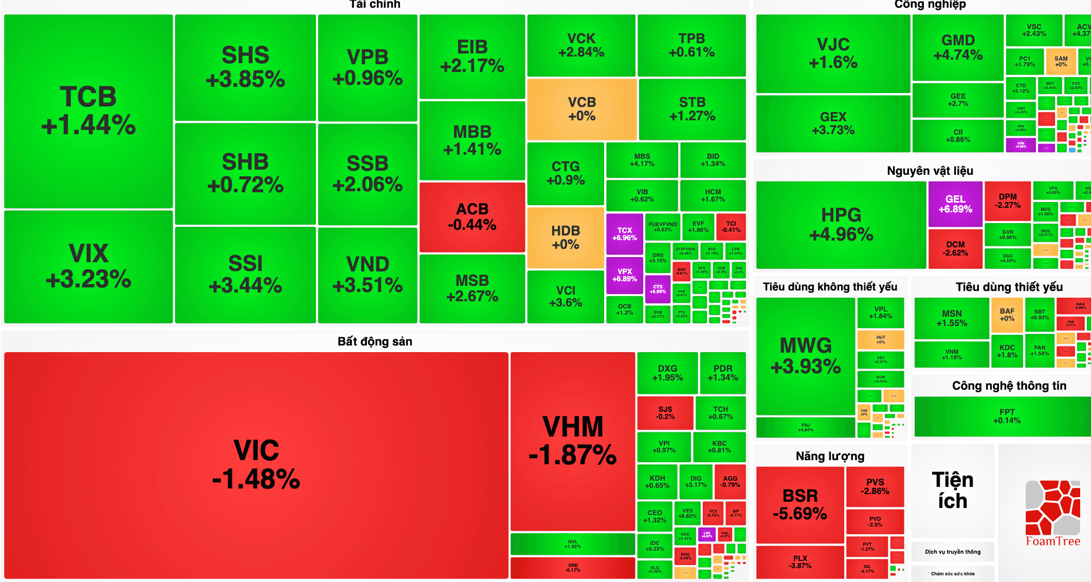 VN-Index giữ sắc xanh, HPG bứt phá giữa áp lực chốt lời nhóm bất động sản