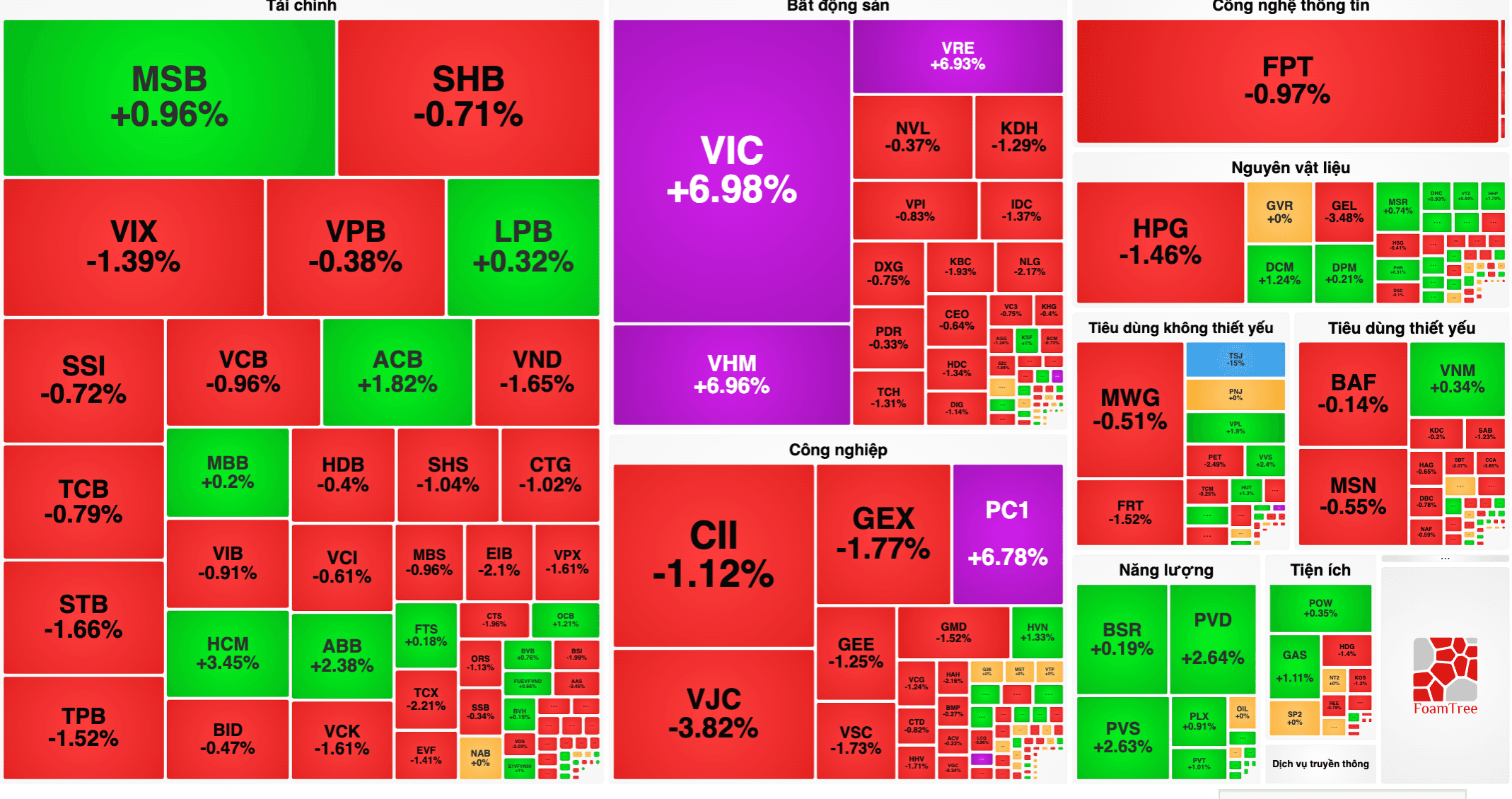 VN-Index hôm nay 18/6 bứt tốc lên 1.830 điểm, VIC gánh gần như toàn bộ đà tăng
