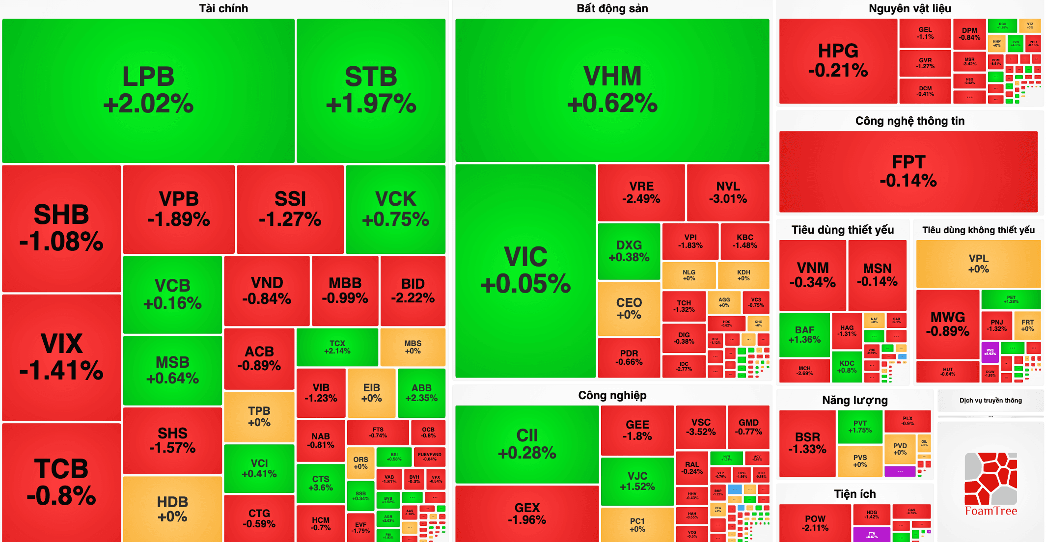 VN-Index 19/6 giảm gần 6 điểm, BID lấy đi 1,46 điểm