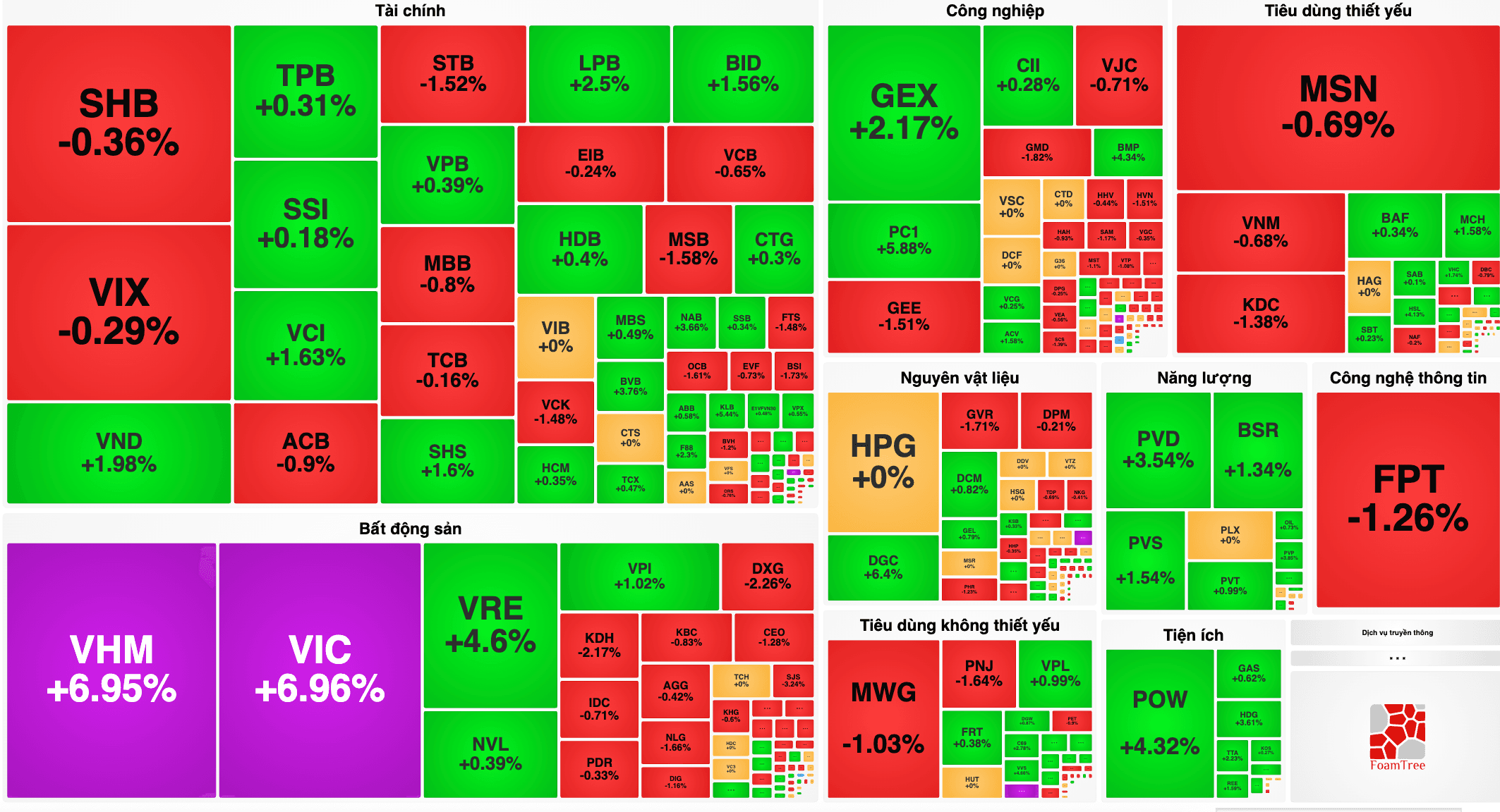 VN-Index hôm nay 22/6 thăng hoa cùng VIC, VHM, VRE