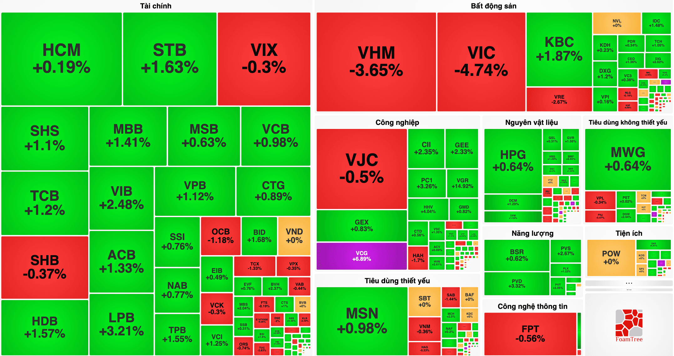 VN-Index 29/6 mất gần 17 điểm, áp lực chốt lời phủ bóng thị trường