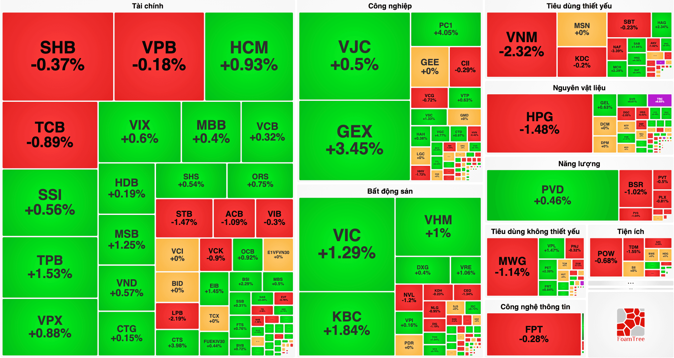 VN-Index hôm nay 30/6: VIC trở thành "đầu kéo", bất động sản hút dòng tiền