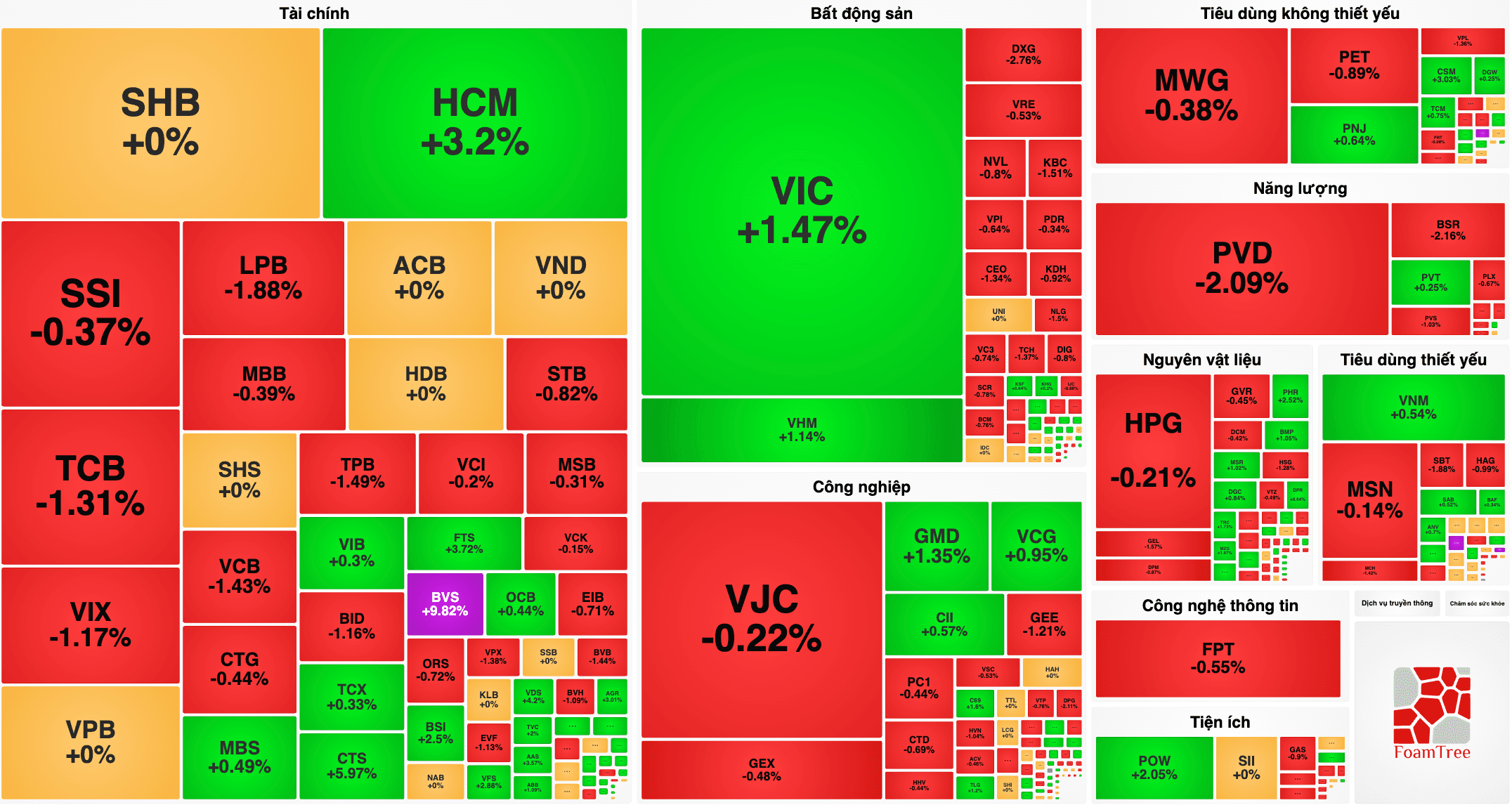 VN-Index 2/7 giảm 0,86 điểm, VIC tăng gần 1,5%