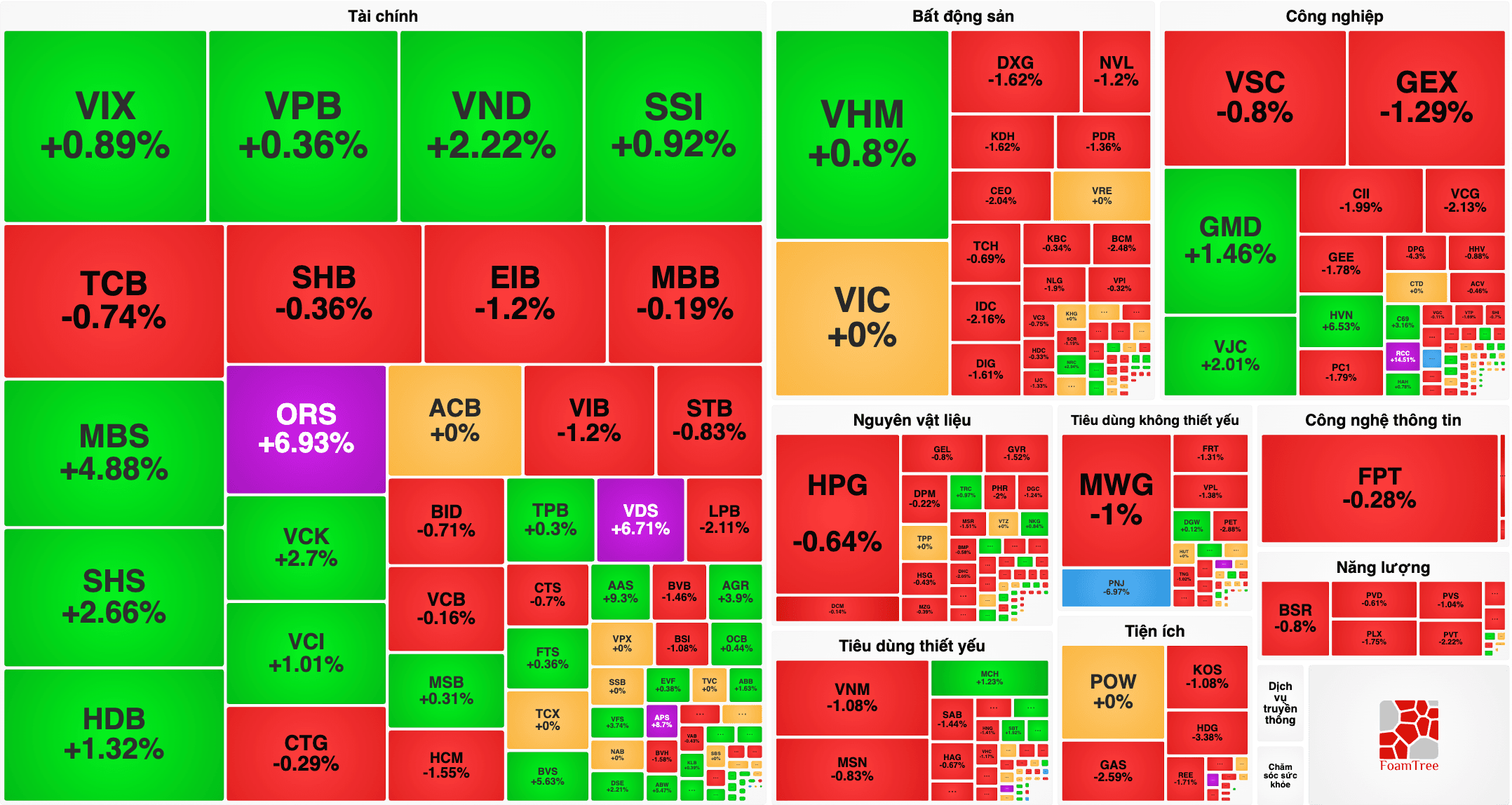 VN-Index hôm nay 3/7 lùi về 1.862 điểm, PNJ giảm mạnh