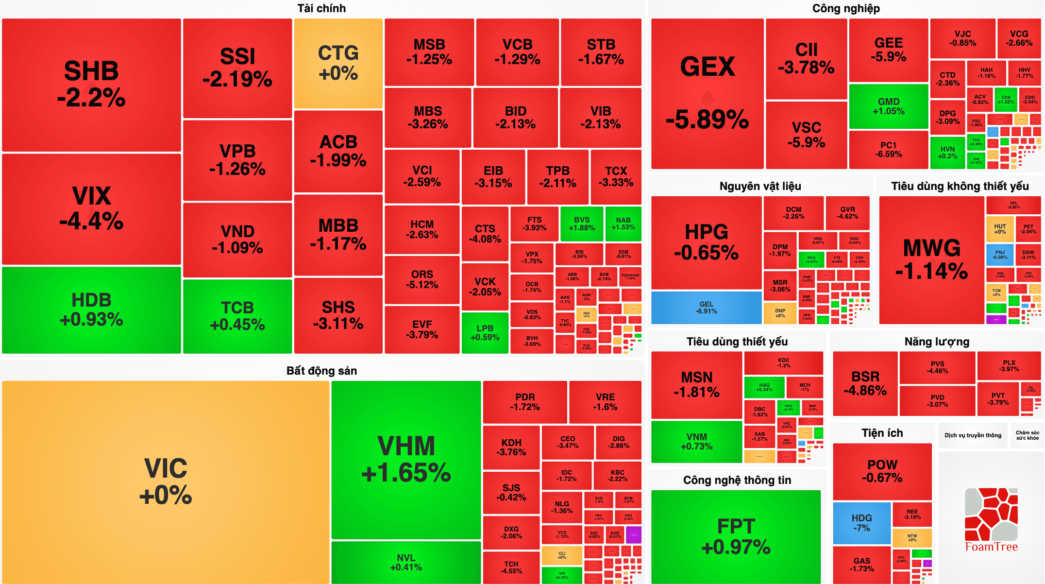 VN-Index hôm nay 6/7: VCB kéo thị trường mất gần 19 điểm