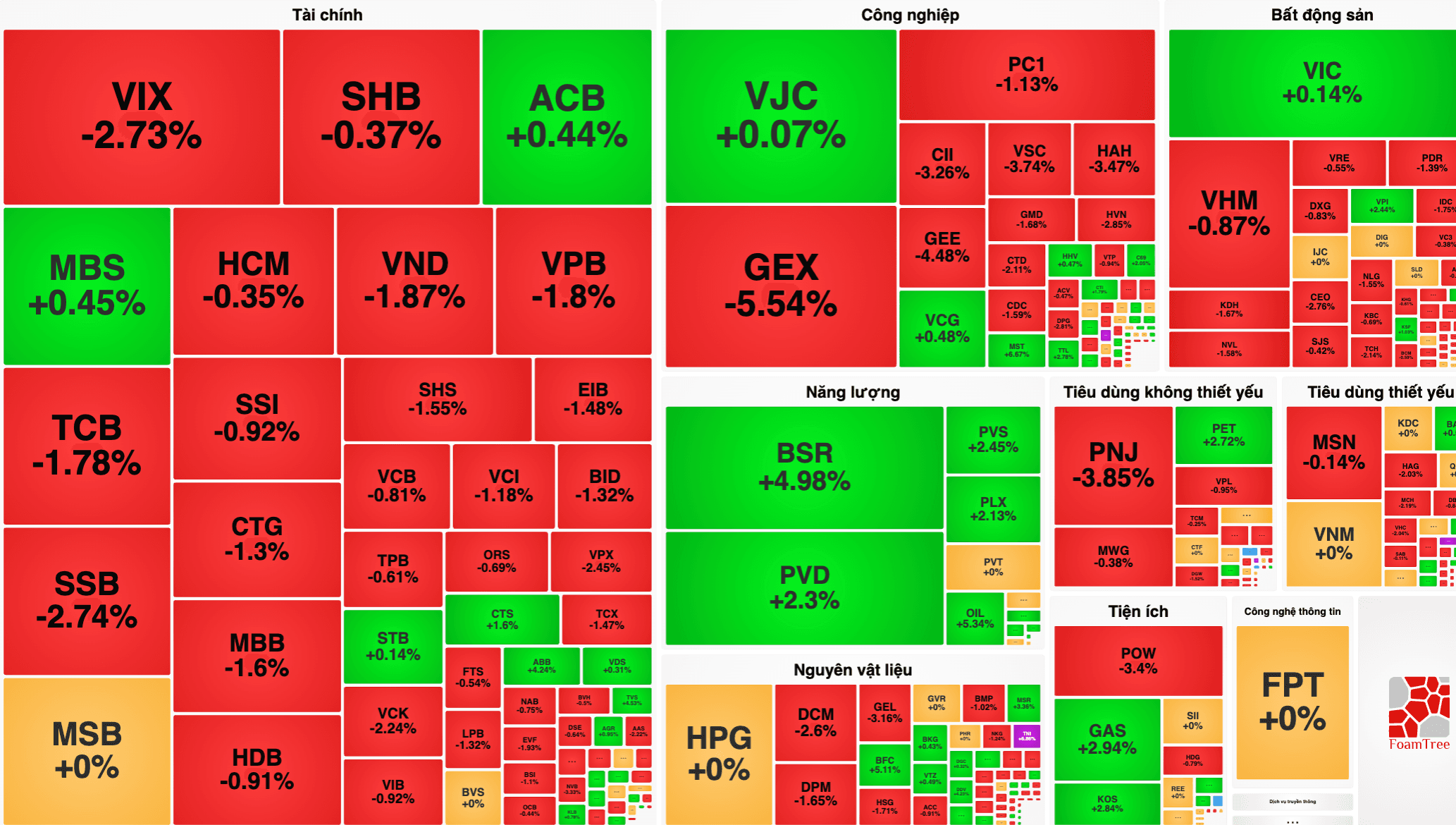 VN-Index 9/7 mất 13 điểm cuối phiên, BSR tăng gần 5%