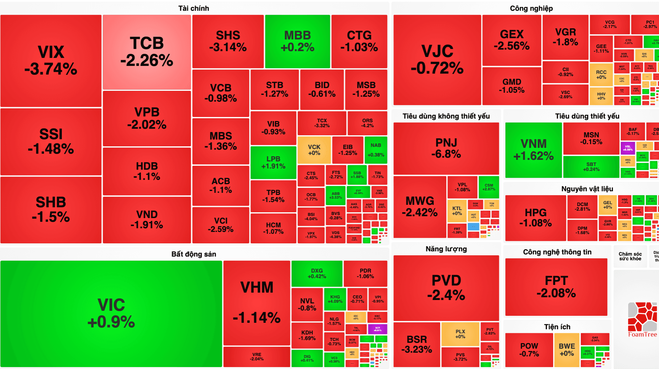 VN-Index hôm nay 10/7 mất hơn 12 điểm, PNJ giảm gần 7%