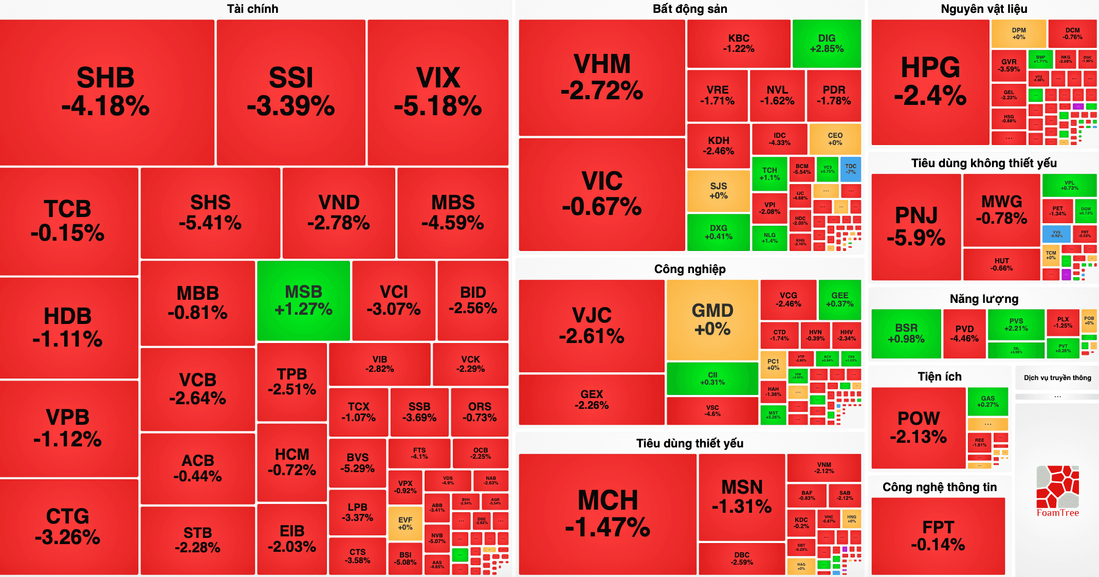 VHM giảm gần 3%, VN-Index 13/7 đánh mất mốc 1.800 điểm