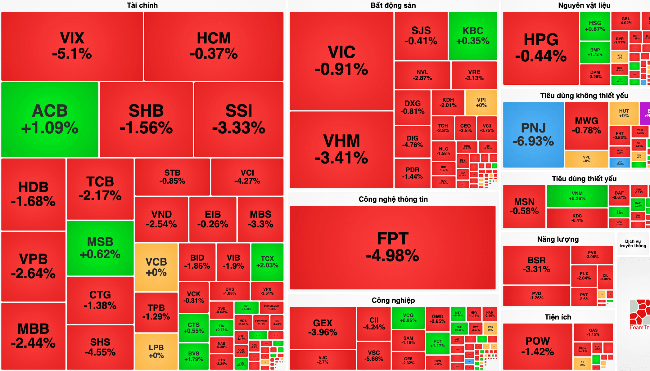 VN-Index 15/7 bốc hơi hơn 24 điểm, FPT giảm gần 5%