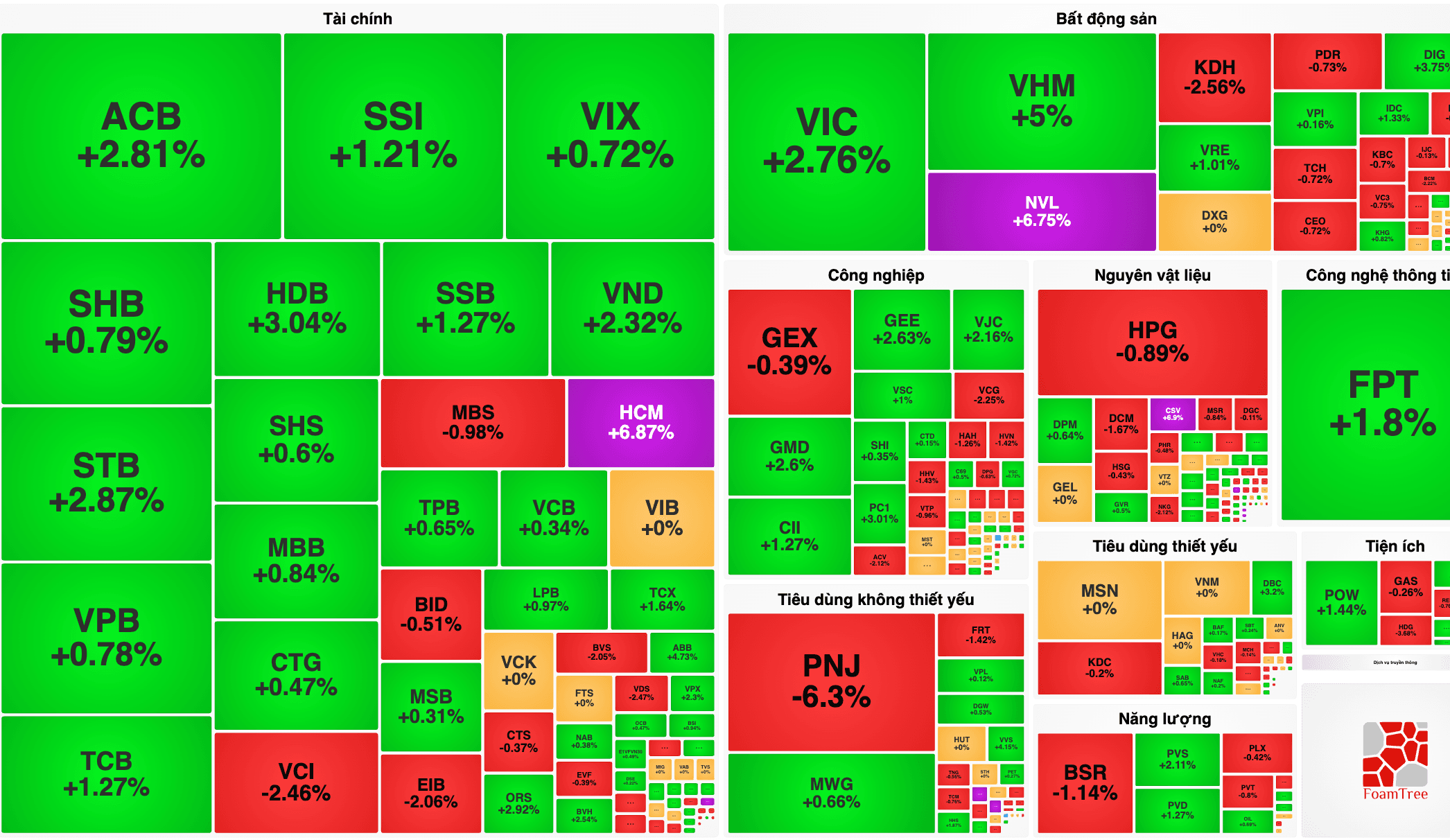 VN-Index 16/7 tăng hơn 22 điểm, VHM tăng 5%
