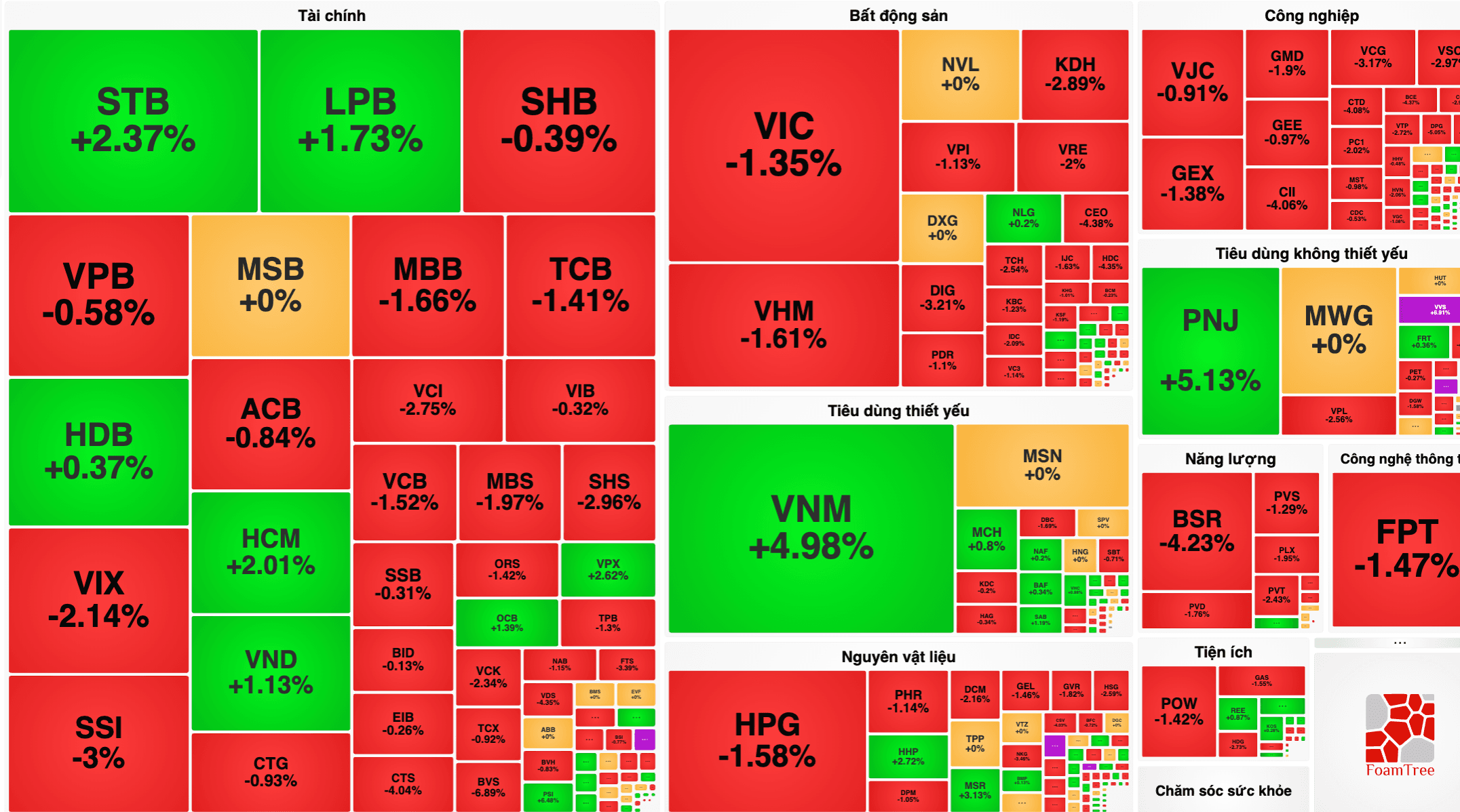 VNM tăng gần 5%, VN-Index vẫn thủng mốc 1.800 điểm