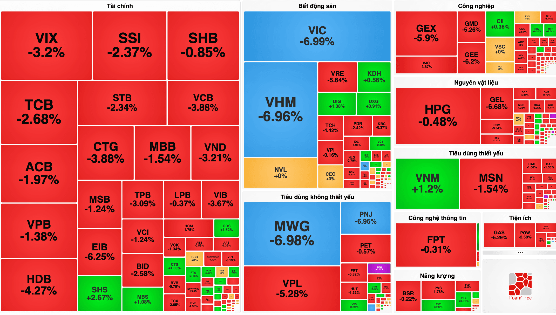 VN-Index 22/7 mất hơn 62 điểm, VIC giảm sàn