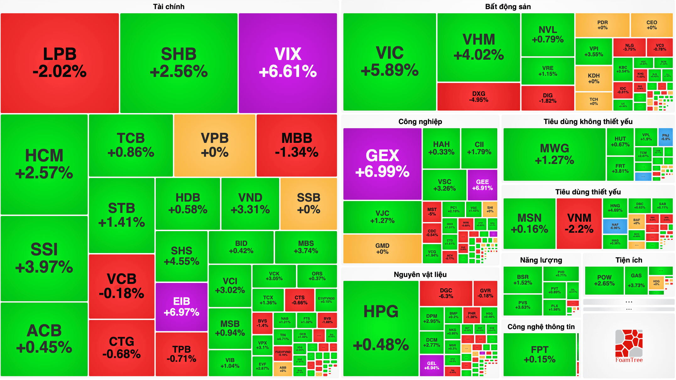 VN-Index hôm nay 23/7 tăng hơn 30 điểm, VIC và VHM kéo chỉ số áp sát mốc 1.700 điểm