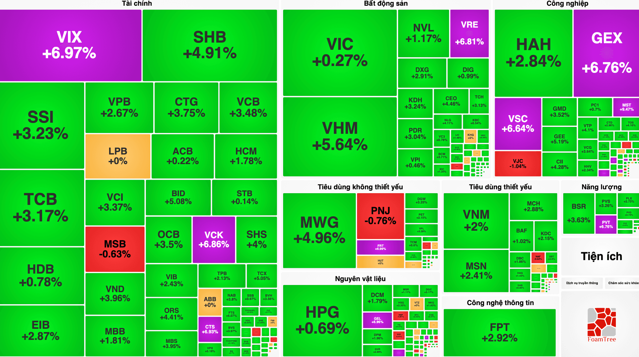VN-Index 30/7 bật tăng gần 40 điểm, VIX "thăng hoa" gần 7%, 