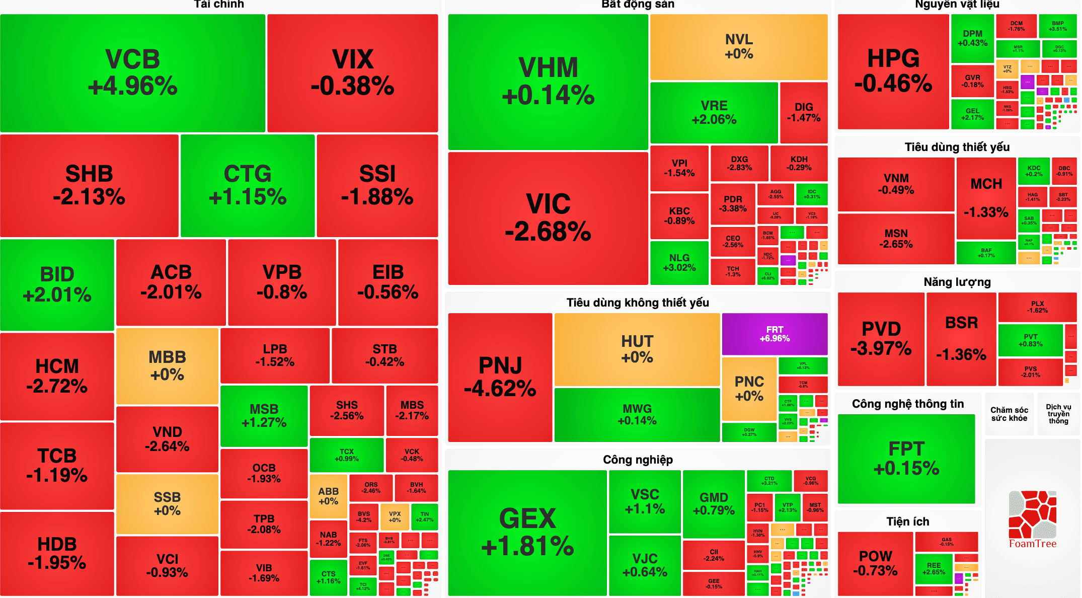 VN-Index 31/7 mất gần 30 điểm từ đỉnh phiên, sắc đỏ trở lại cuối tuần