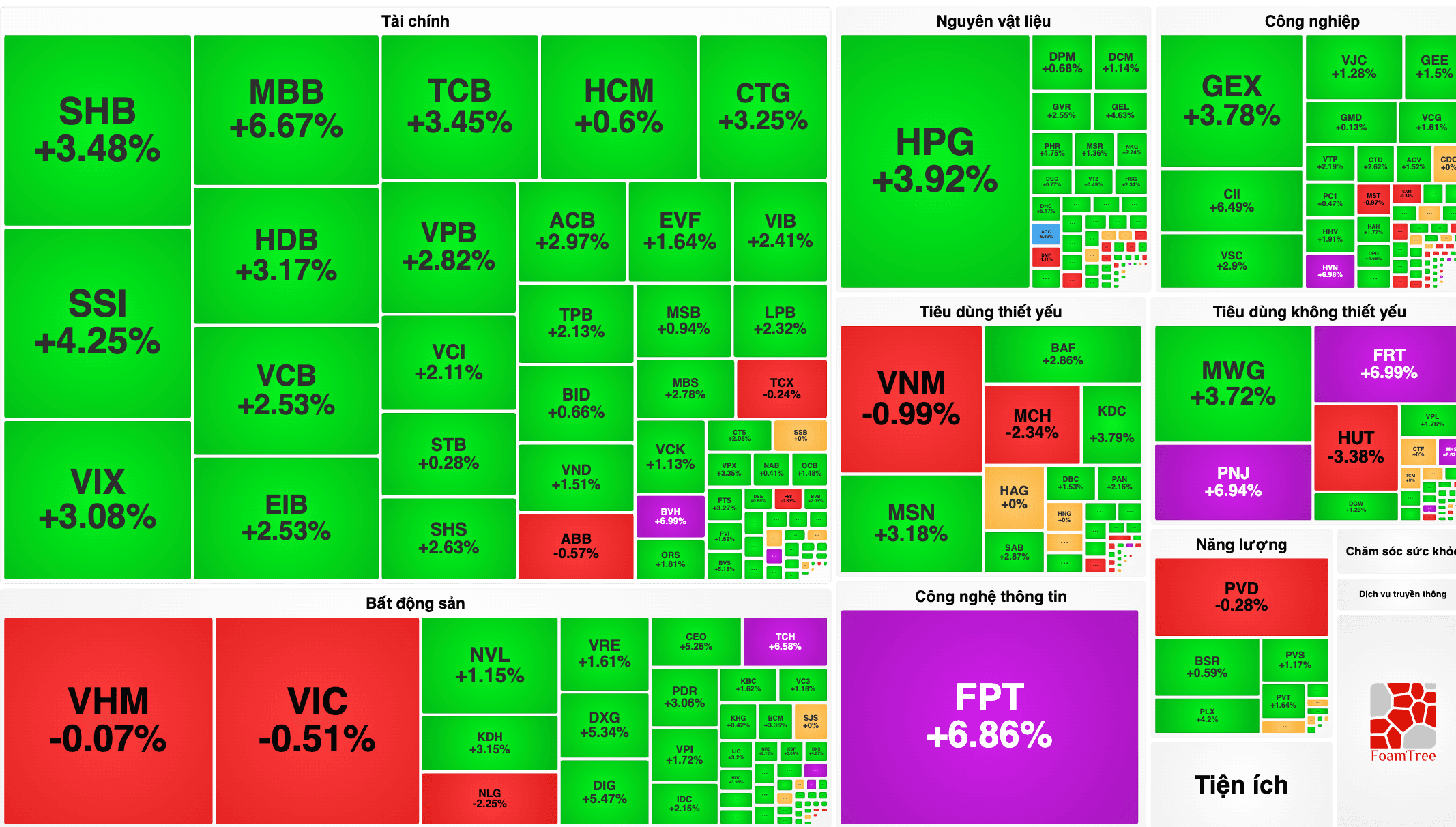 VN-Index 3/8 tăng hơn 27 điểm, FPT bứt phá gần 7%