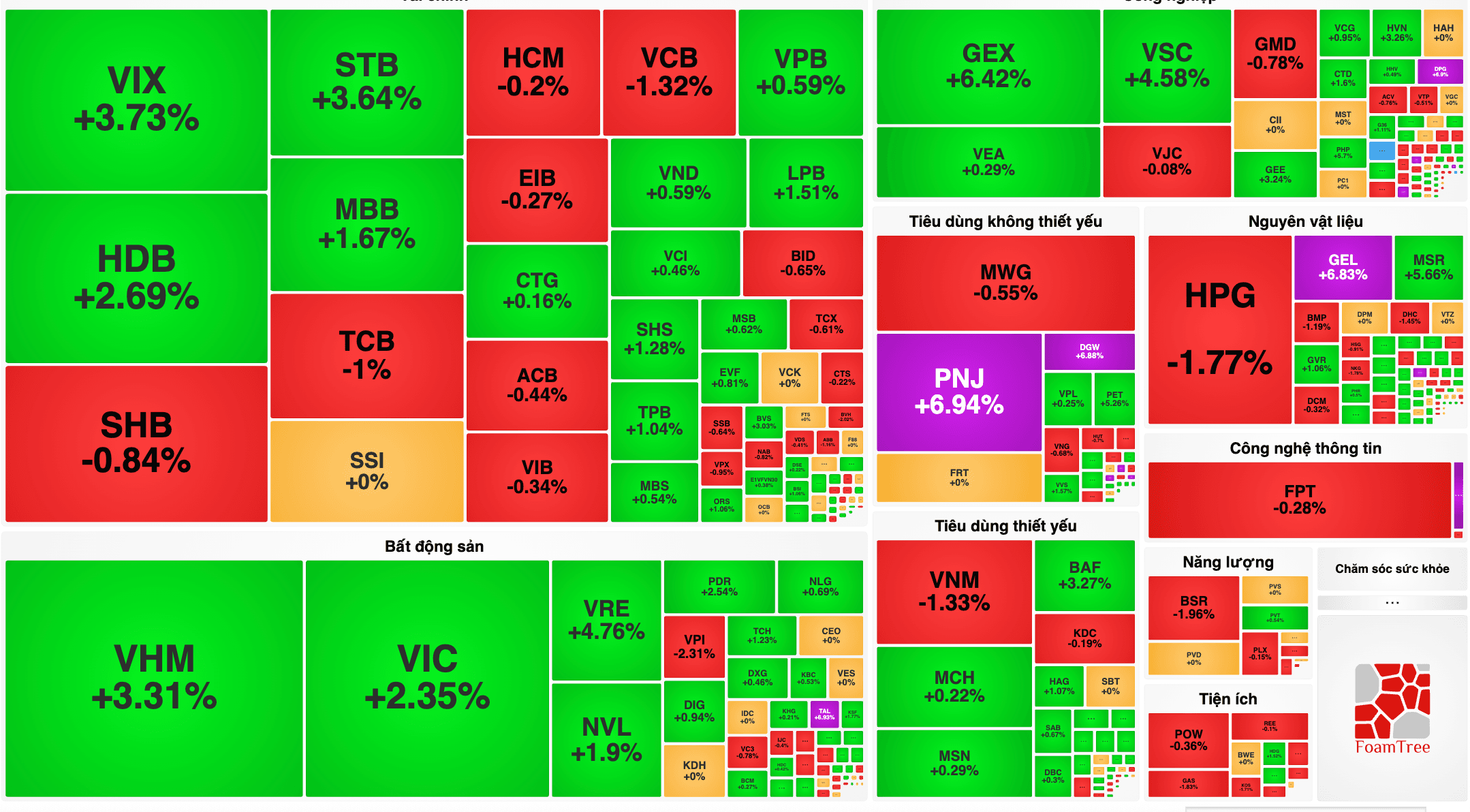 VN-Index 4/8 tăng hơn 14 điểm, KBC tăng hơn 6%