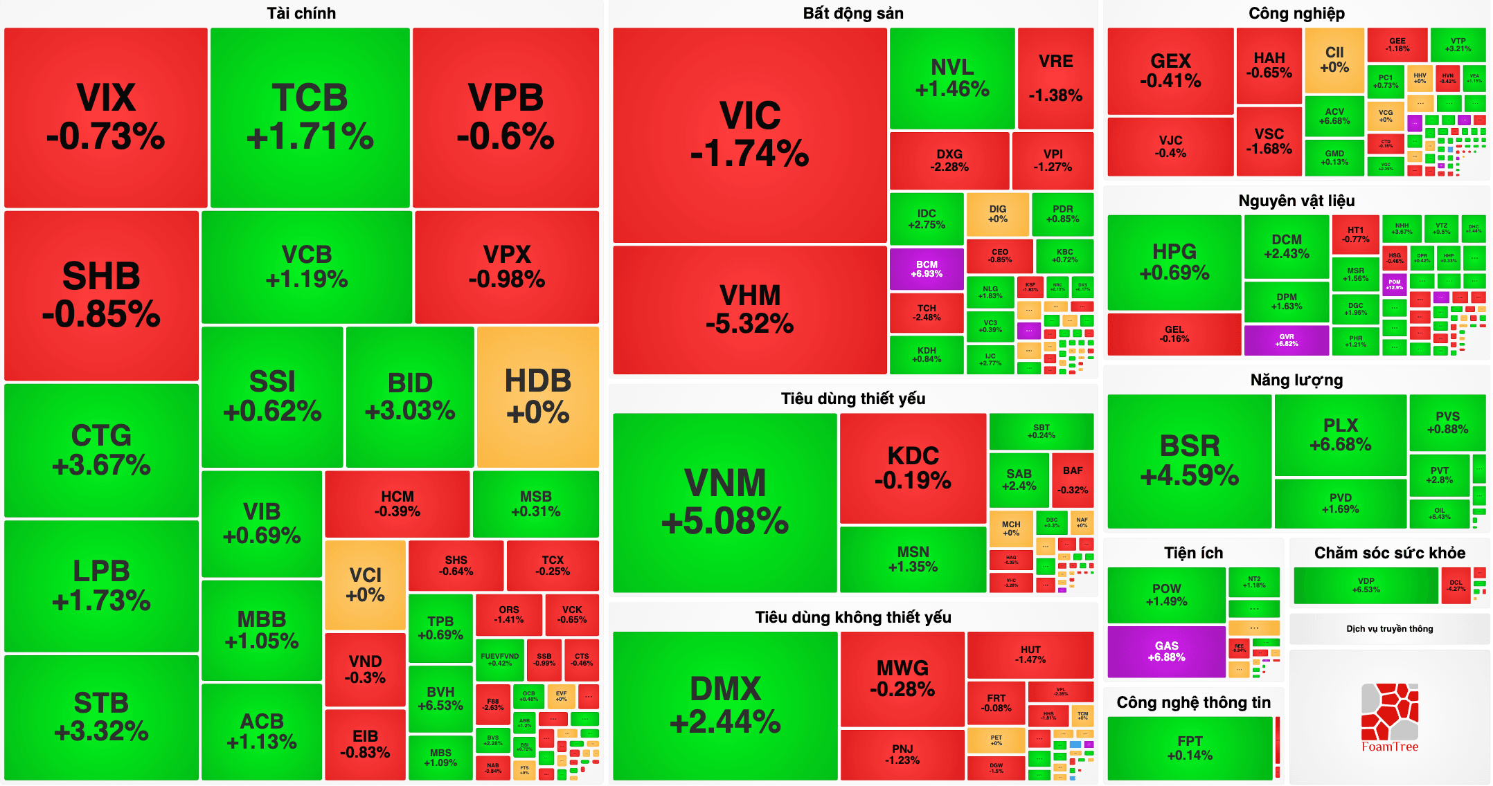 VN-Index 7/8 tăng hơn 3 điểm, GAS và nhóm ngân hàng nâng đỡ chỉ số