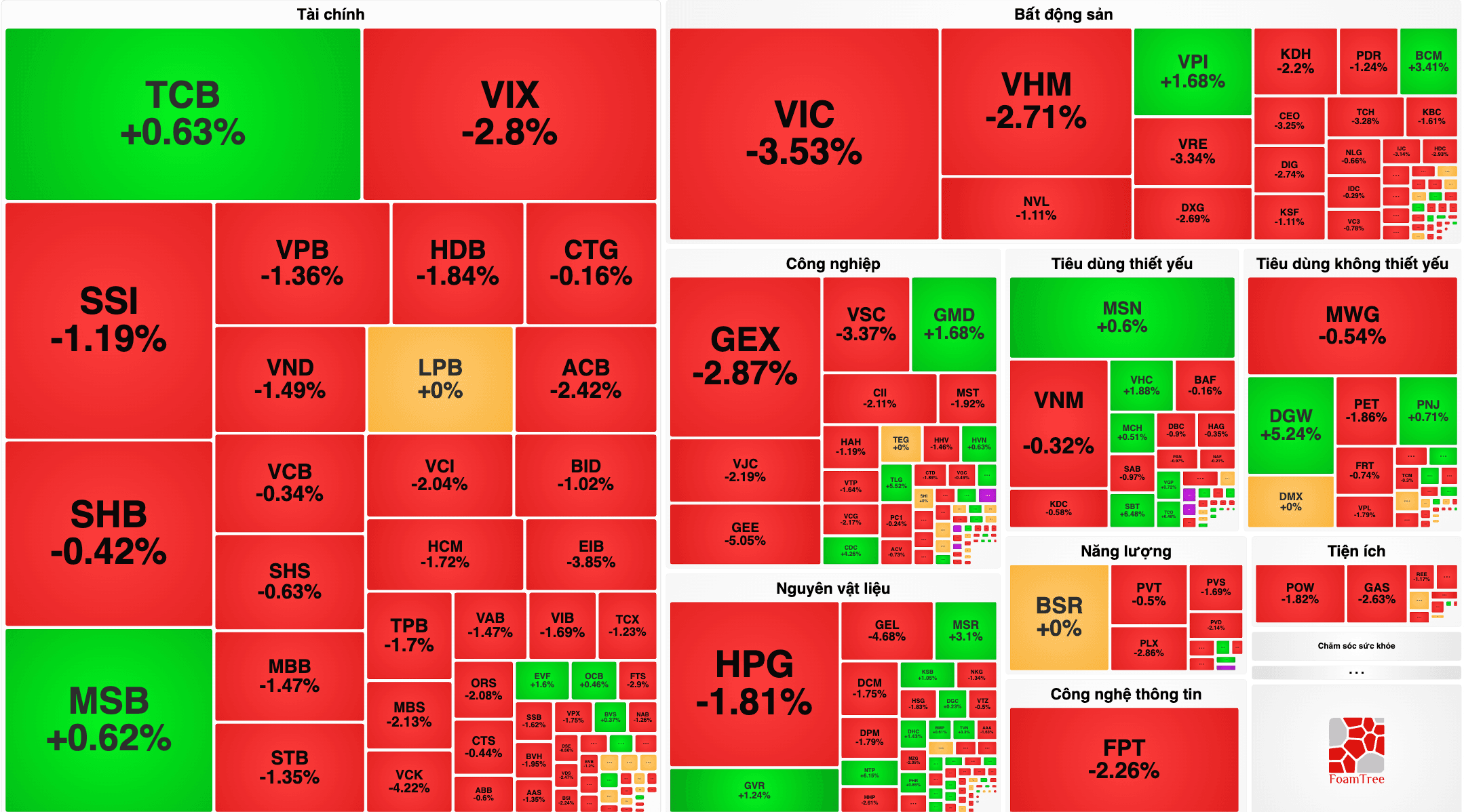 VN-Index 13/8 mất hơn 27 điểm, VIC và VHM kéo chỉ số xuống 1.765 điểm