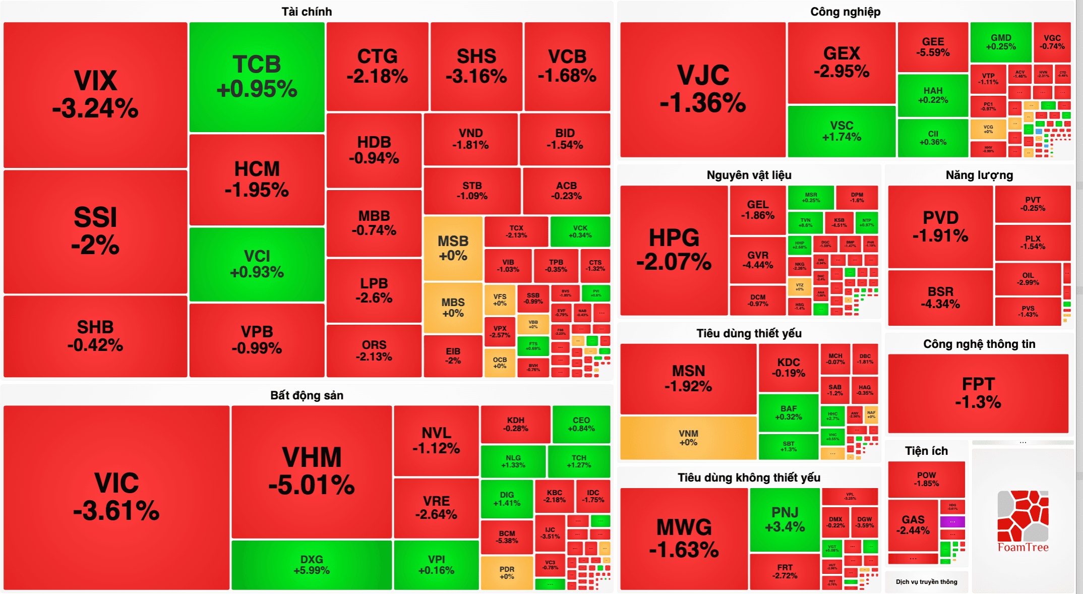  VN-Index 14/8 lao dốc hơn 36 điểm, VIC mất 3,61%, VHM giảm 5%