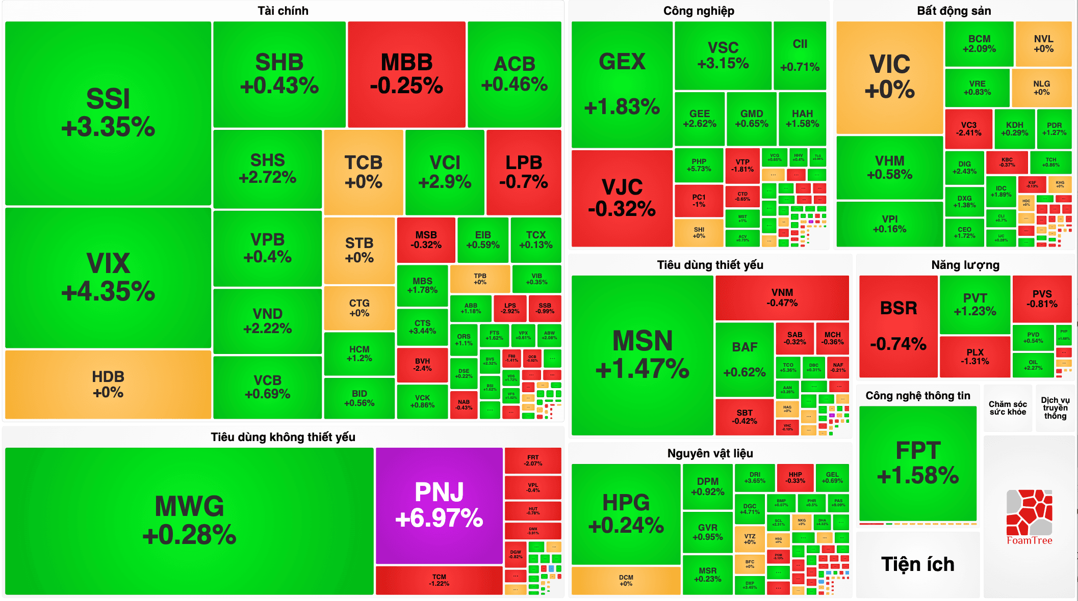 PNJ tăng 7%, VIX và SSI bật mạnh, VN-Index đảo chiều tăng cuối phiên sáng 21/8