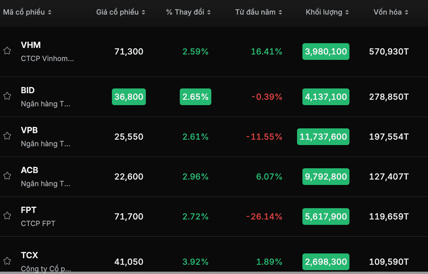 SSI, CTS, VIX, VCI đồng loạt tăng trần, VN-Index bứt phá trong phiên chiều 21/8