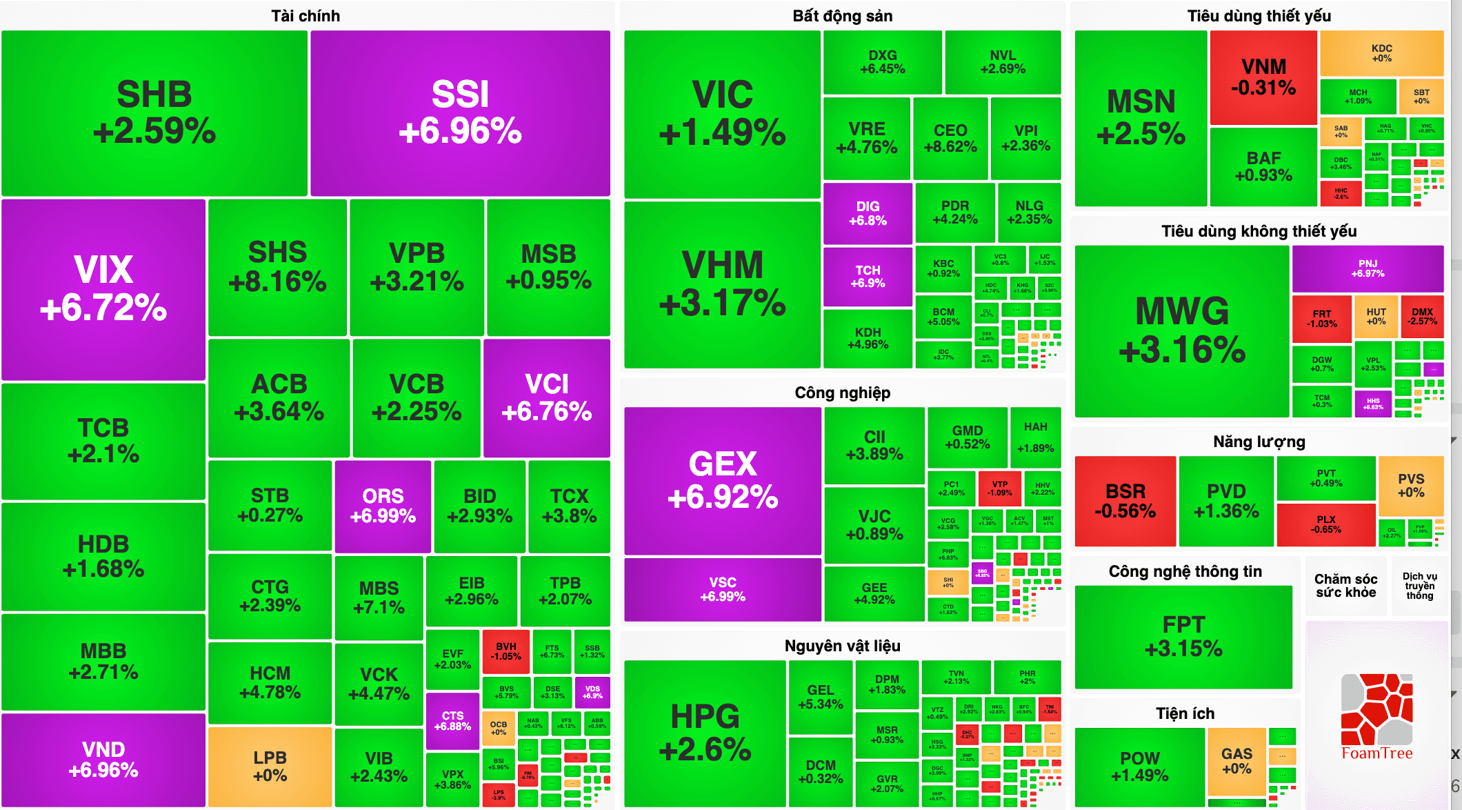 SSI, VIX, VCI cùng tím trần, VN-Index bật tăng gần 34 điểm trong phiên cuối tuần