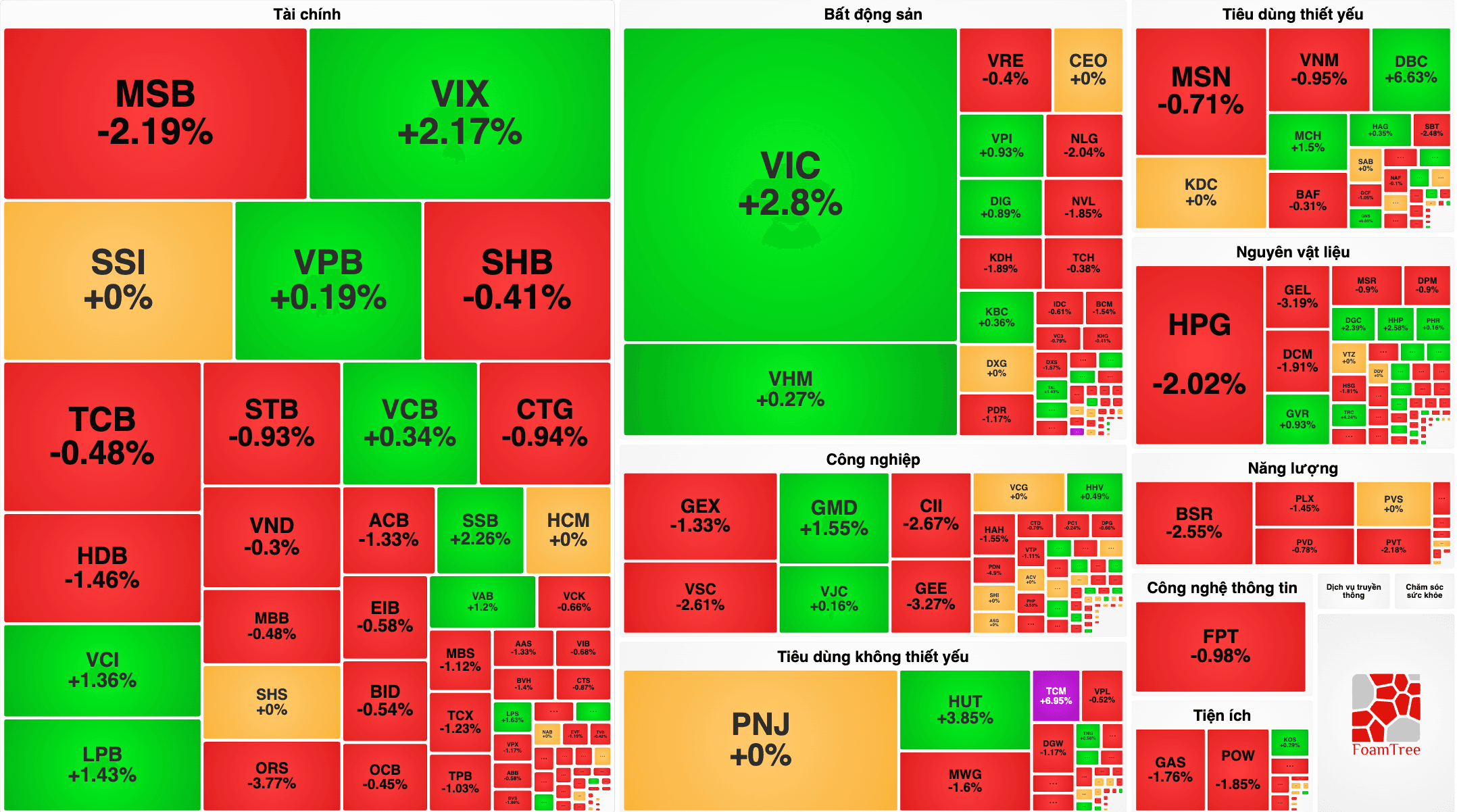 VN-Index "xanh vỏ đỏ lòng", 225 mã giảm giá trong phiên giao dịch 25/8