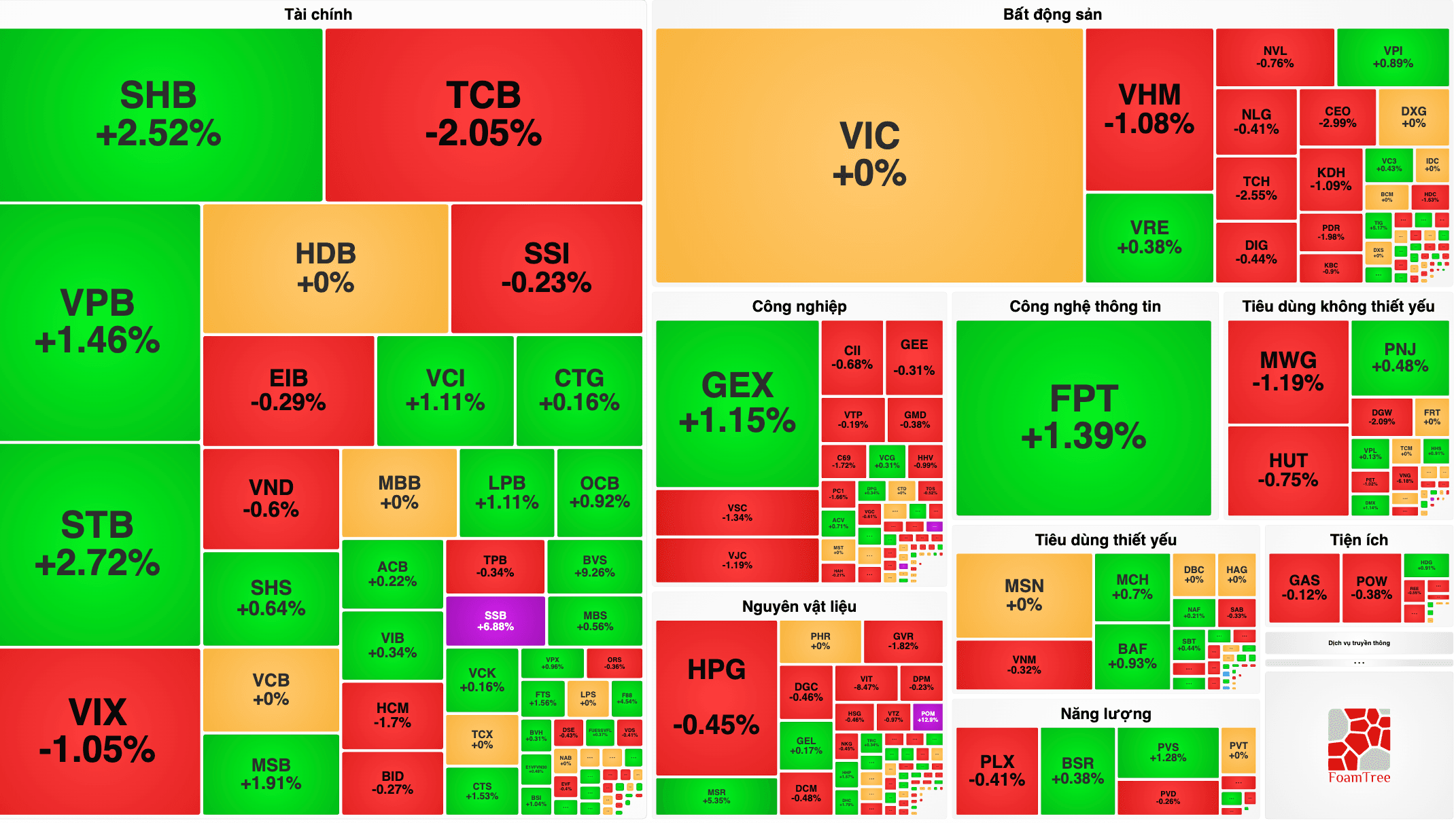 VN-Index 28/8 có lúc mất hơn 12 điểm, SSB bất ngờ bật tăng gần 7%