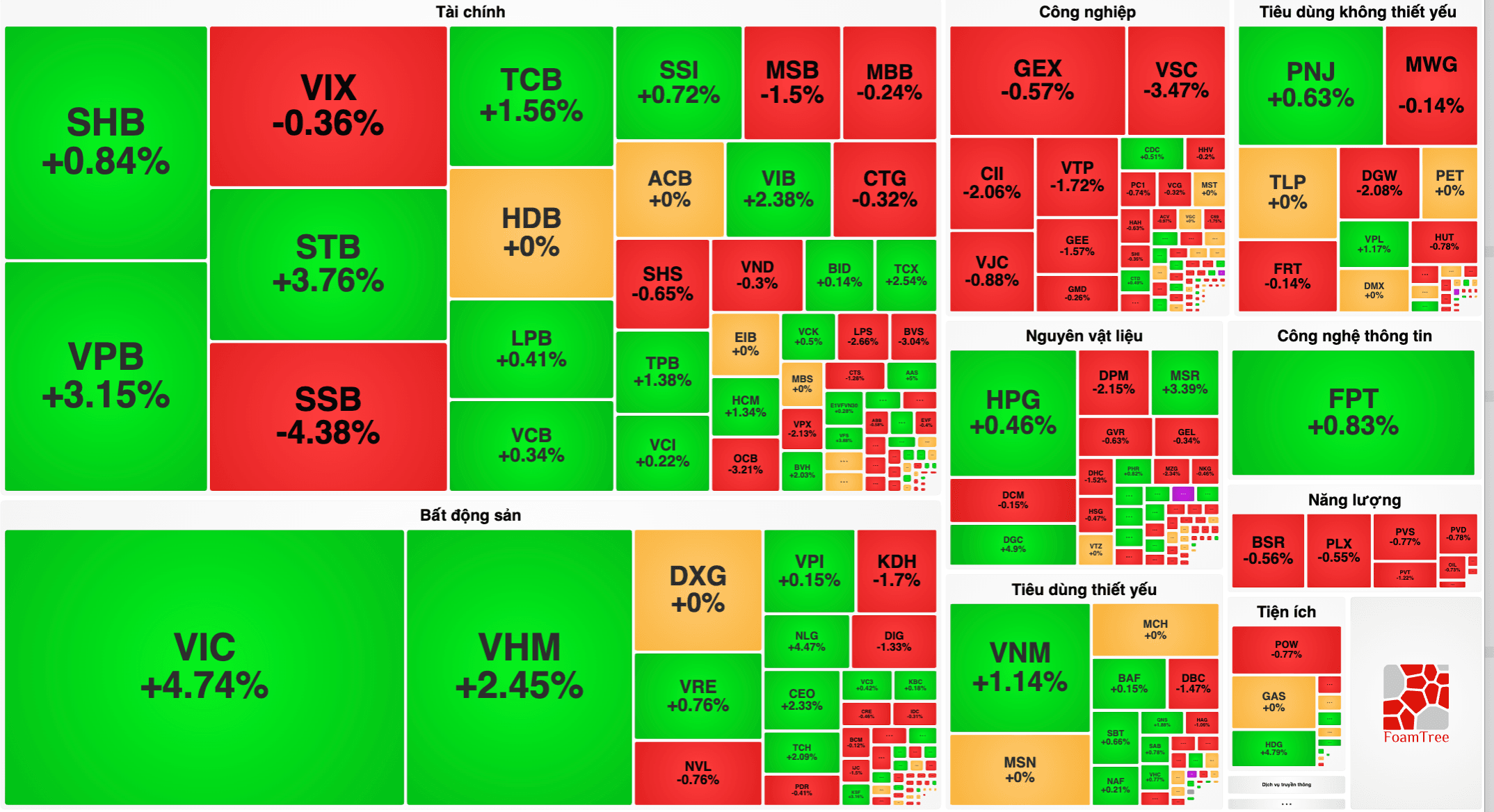 VIC tăng 4,74%, kéo VN-Index 4/9 vượt 1.850 điểm