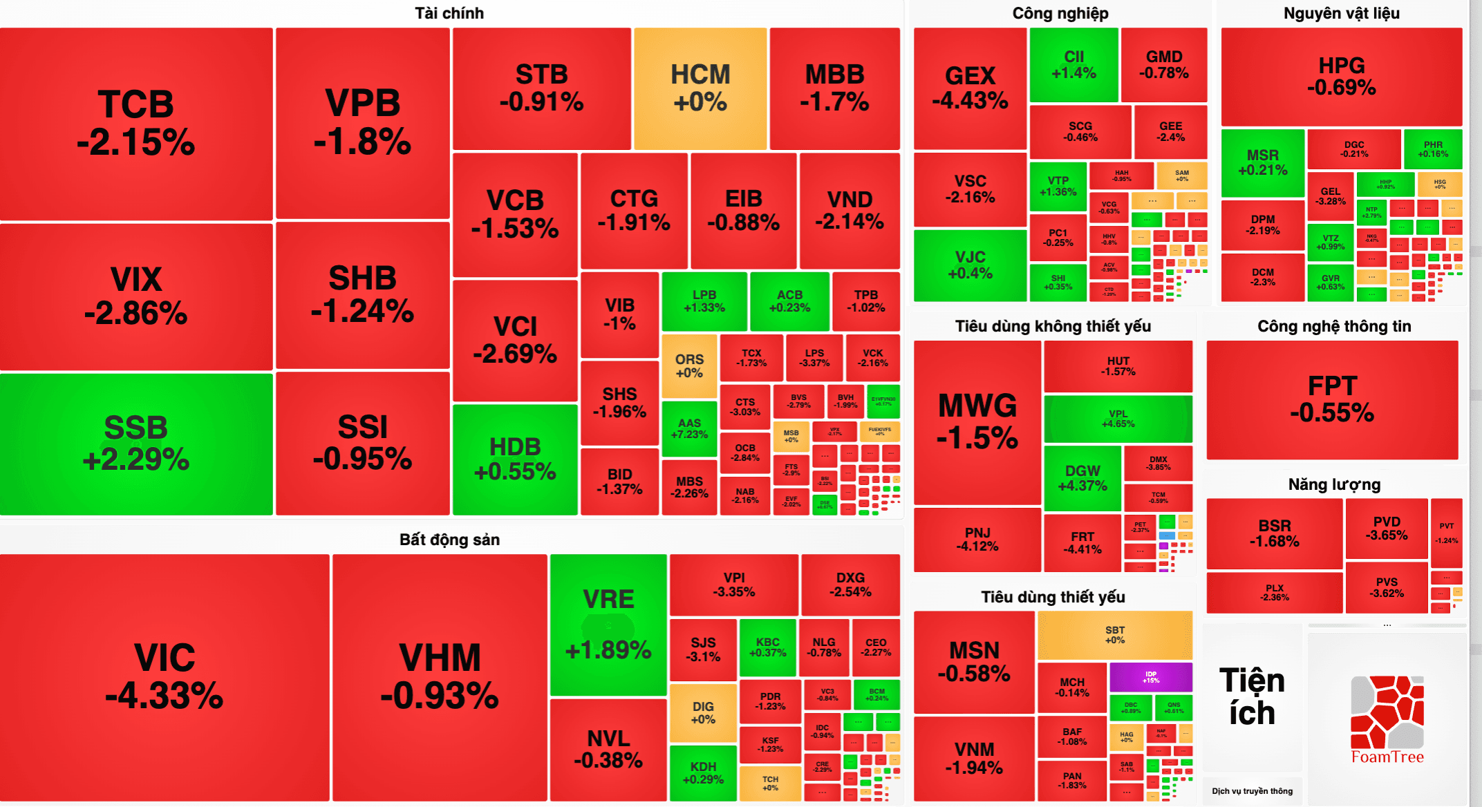 VN-Index 7/9 mất 31 điểm, đánh rơi mốc 1.880 điểm