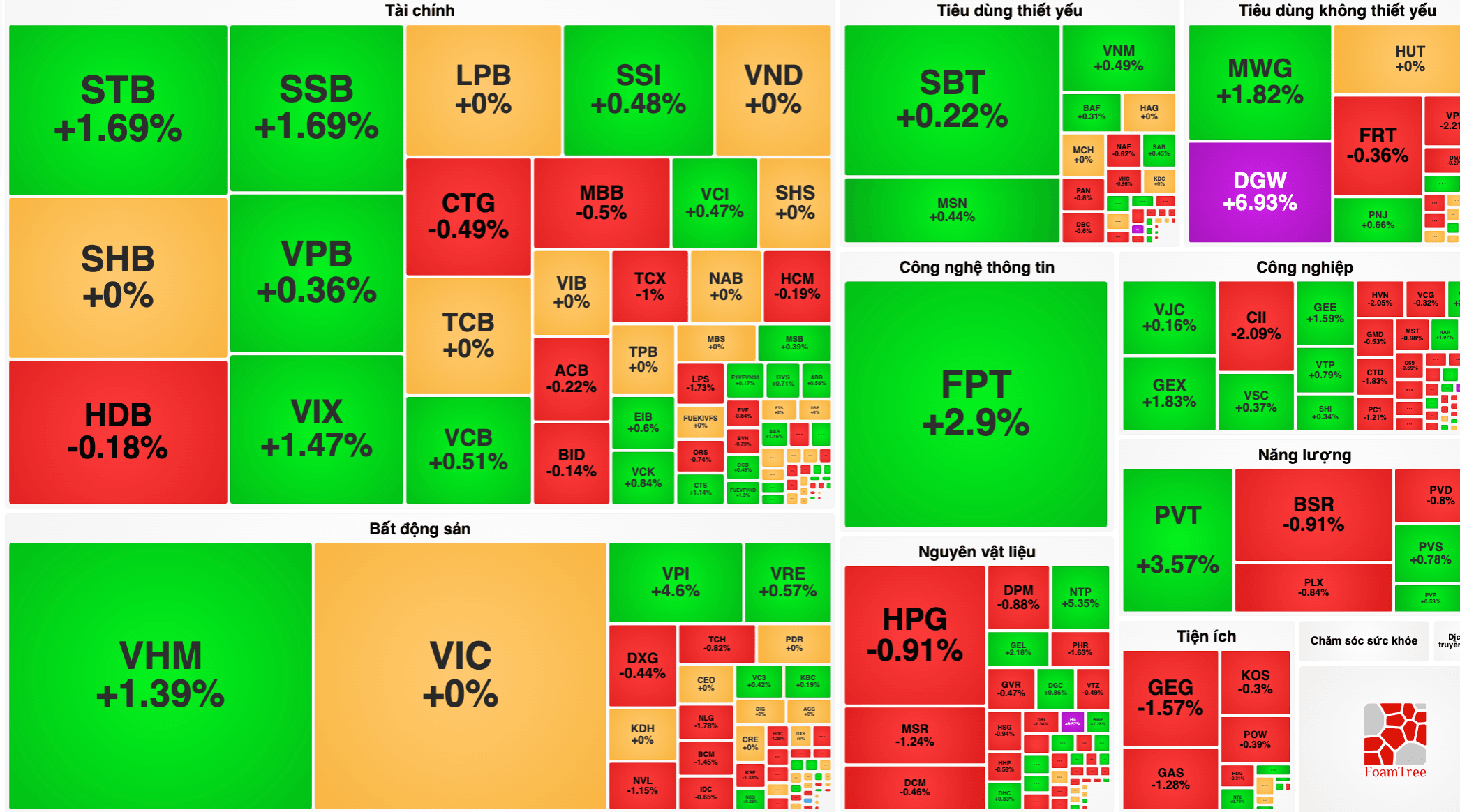 VN-Index 10/9 giằng co, tăng nhẹ 2 điểm lên 1.829 điểm