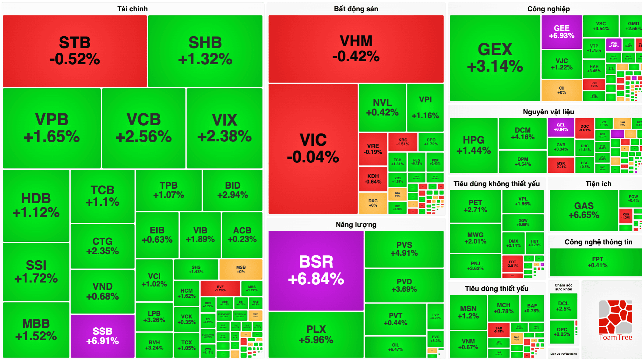 VN-Index 15/9 tăng gần 23 điểm, BSR tăng trần, GAS tăng gần 7%