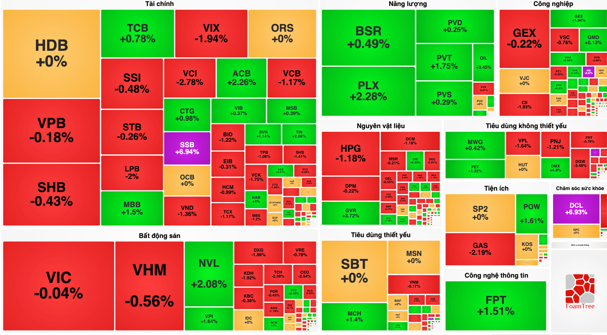 VN-Index 16/9: Giảm nhẹ 1,04 điểm, thị trường phân hóa với 194 mã giảm