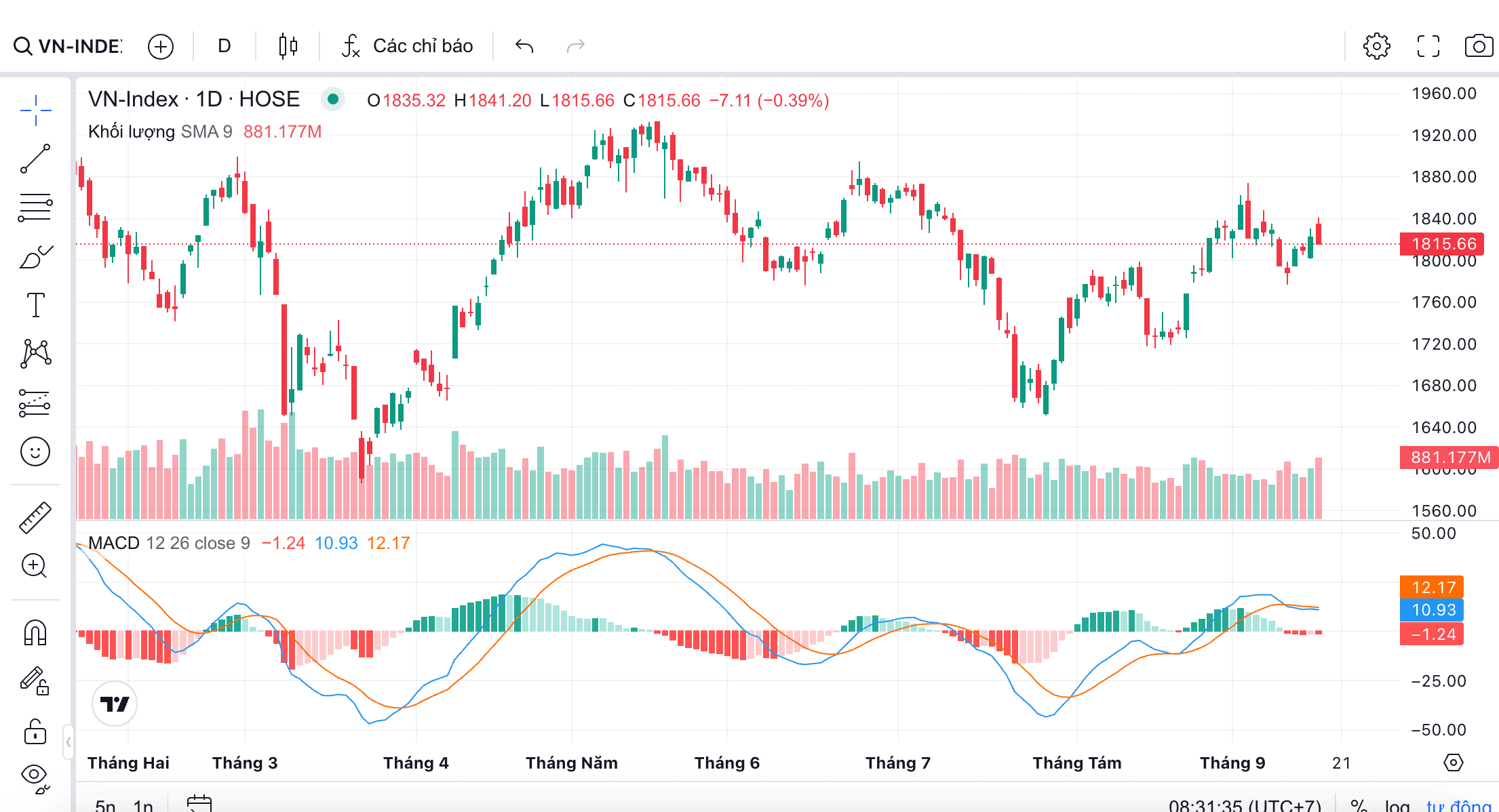 VN-Index trước phiên 21/9: KBSV cảnh báo khả năng đảo chiều, nhà đầu tư cần thận trọng