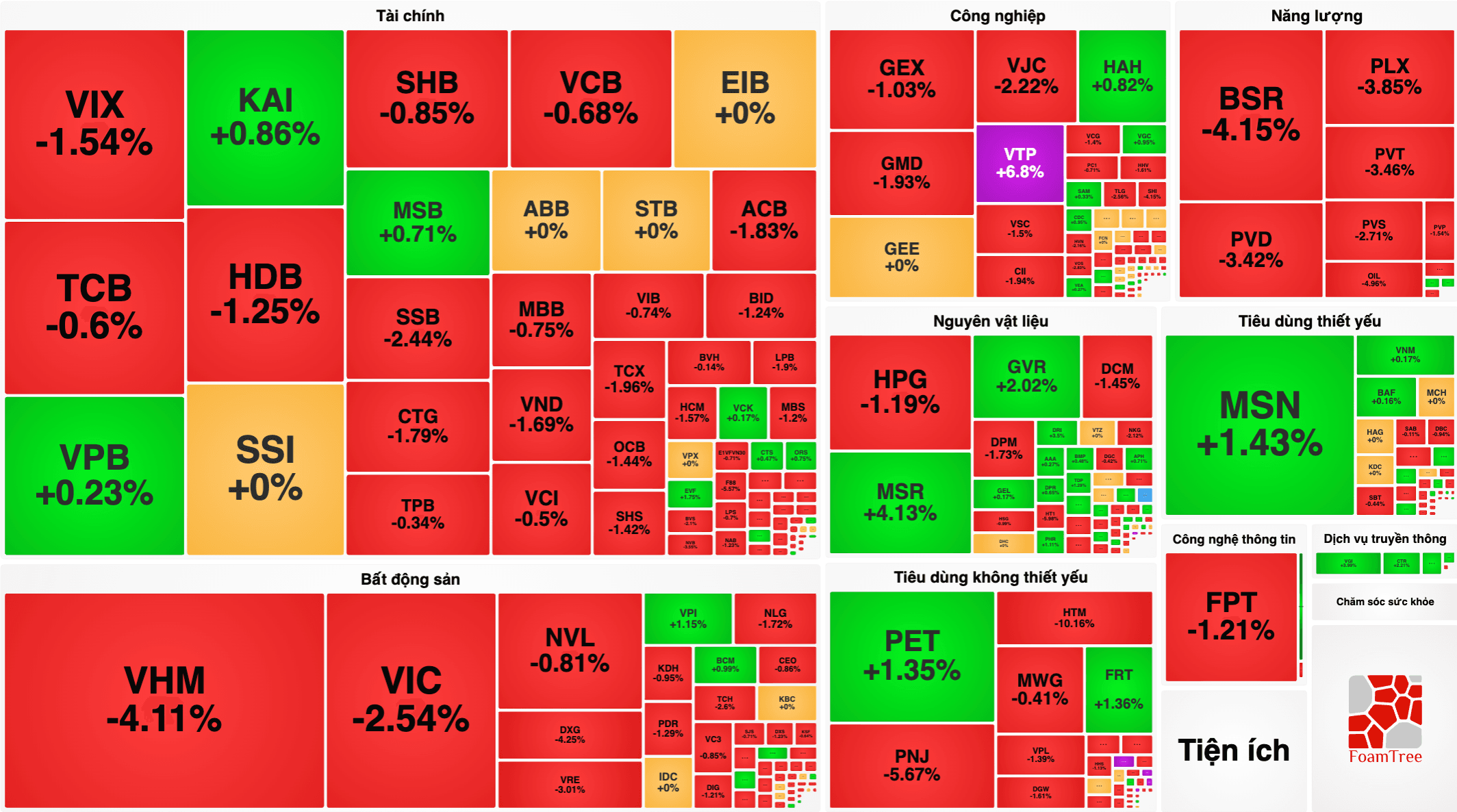 VN-Index 24/9 giảm 26,56 điểm, 228 mã giảm trên HOSE