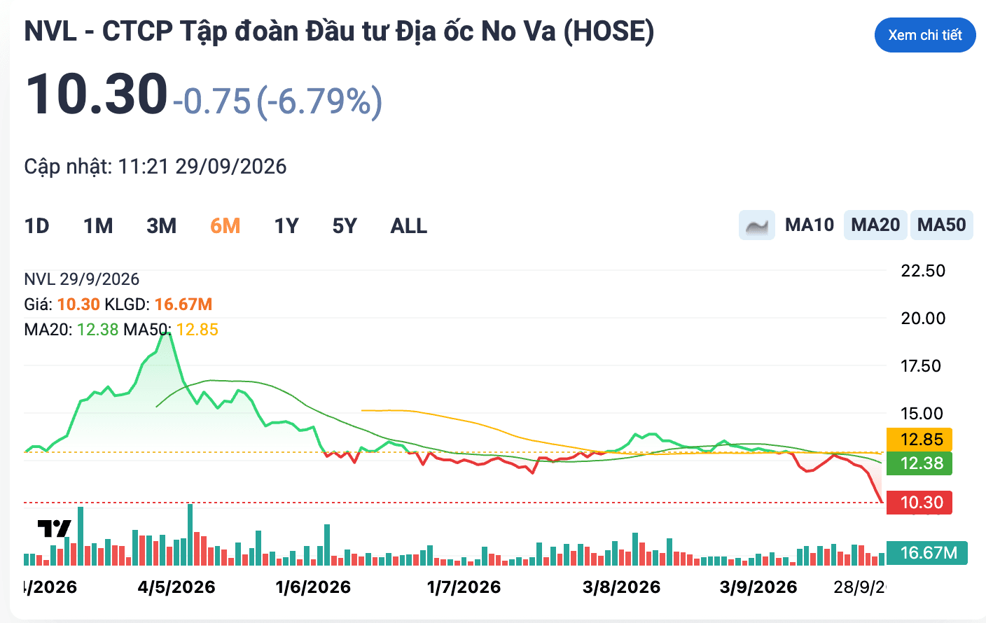 NVL tiếp tục giảm sàn ngày 29/9, hàng chục triệu cổ phiếu chờ bán