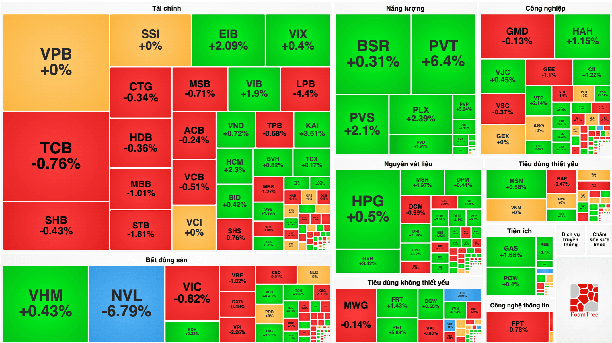 VN-Index 29/9 giảm gần 3 điểm, NVL giảm 6,79%