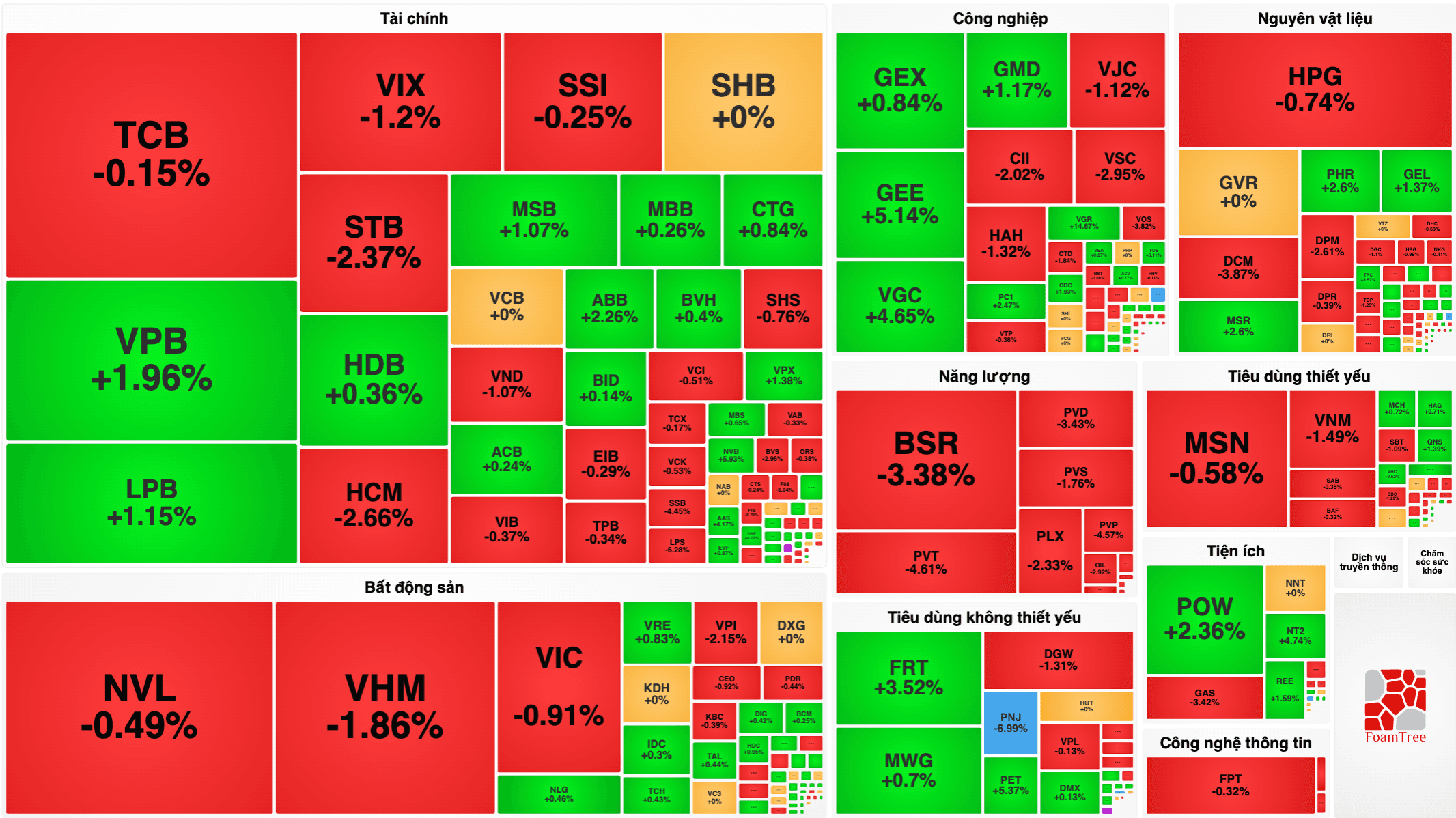VN-Index 30/9 giảm hơn 9 điểm, PET tăng 5,4% trong phiên