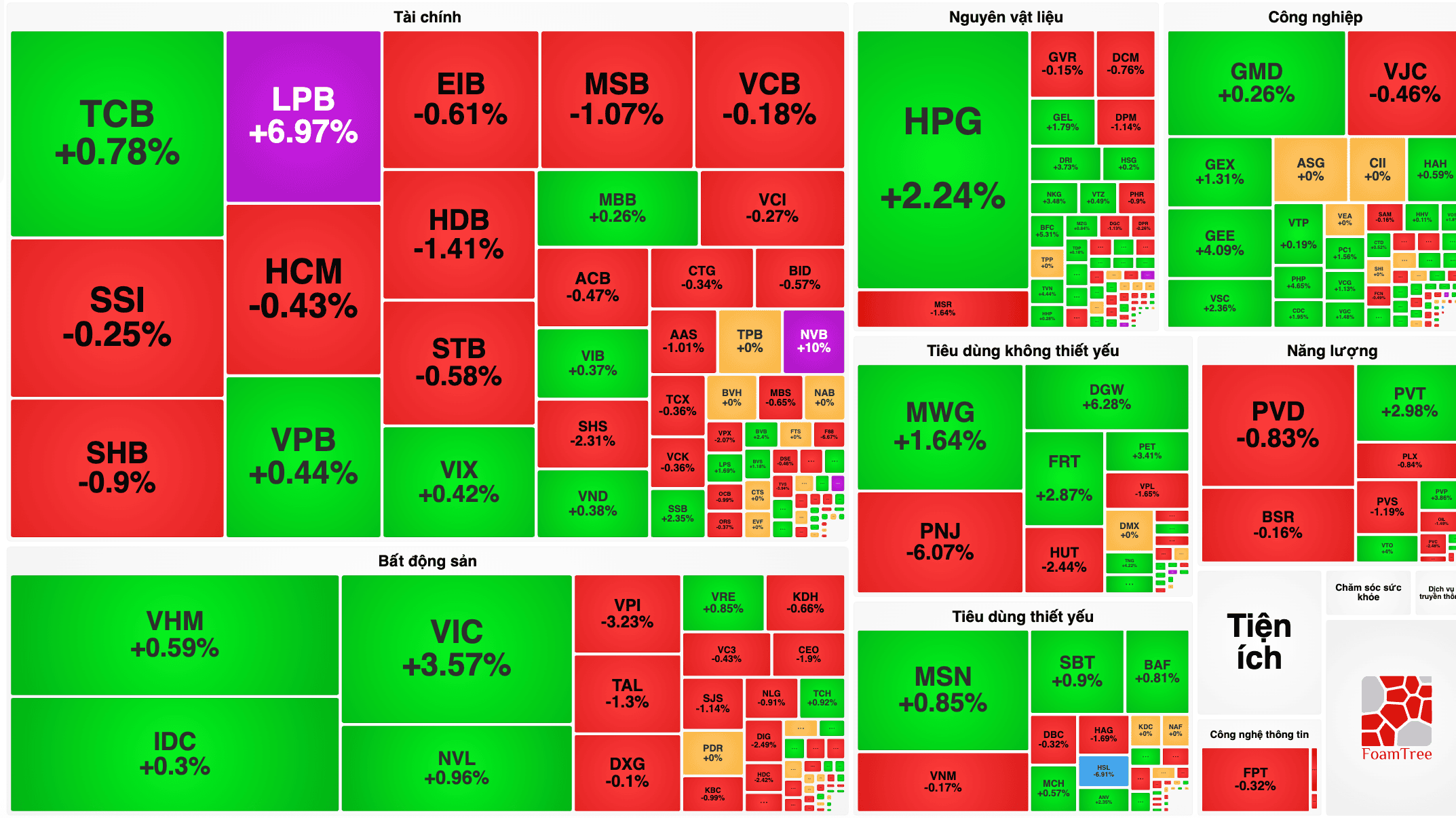 VN-Index 5/10 hồi phục 15 điểm, VIC đóng góp gần 13 điểm