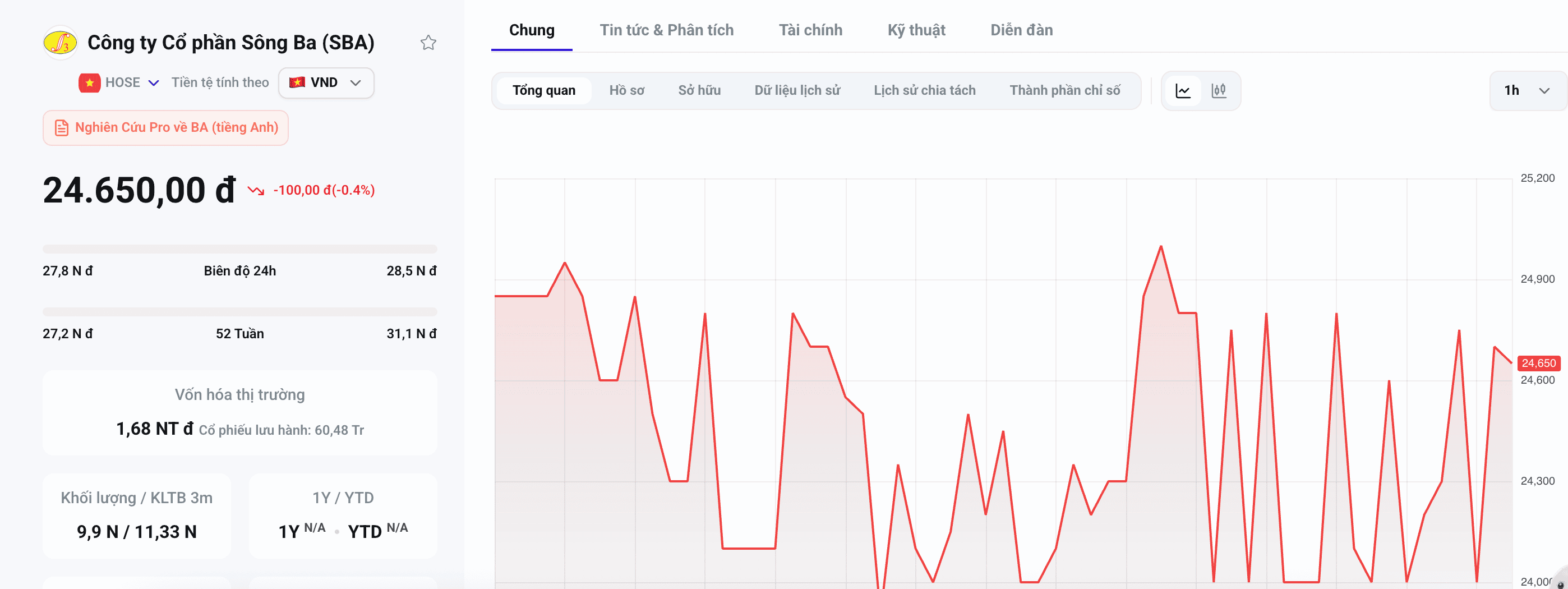 SBA sắp chia hơn 3 triệu cổ phiếu thưởng, vốn điều lệ vượt 635 tỷ đồng