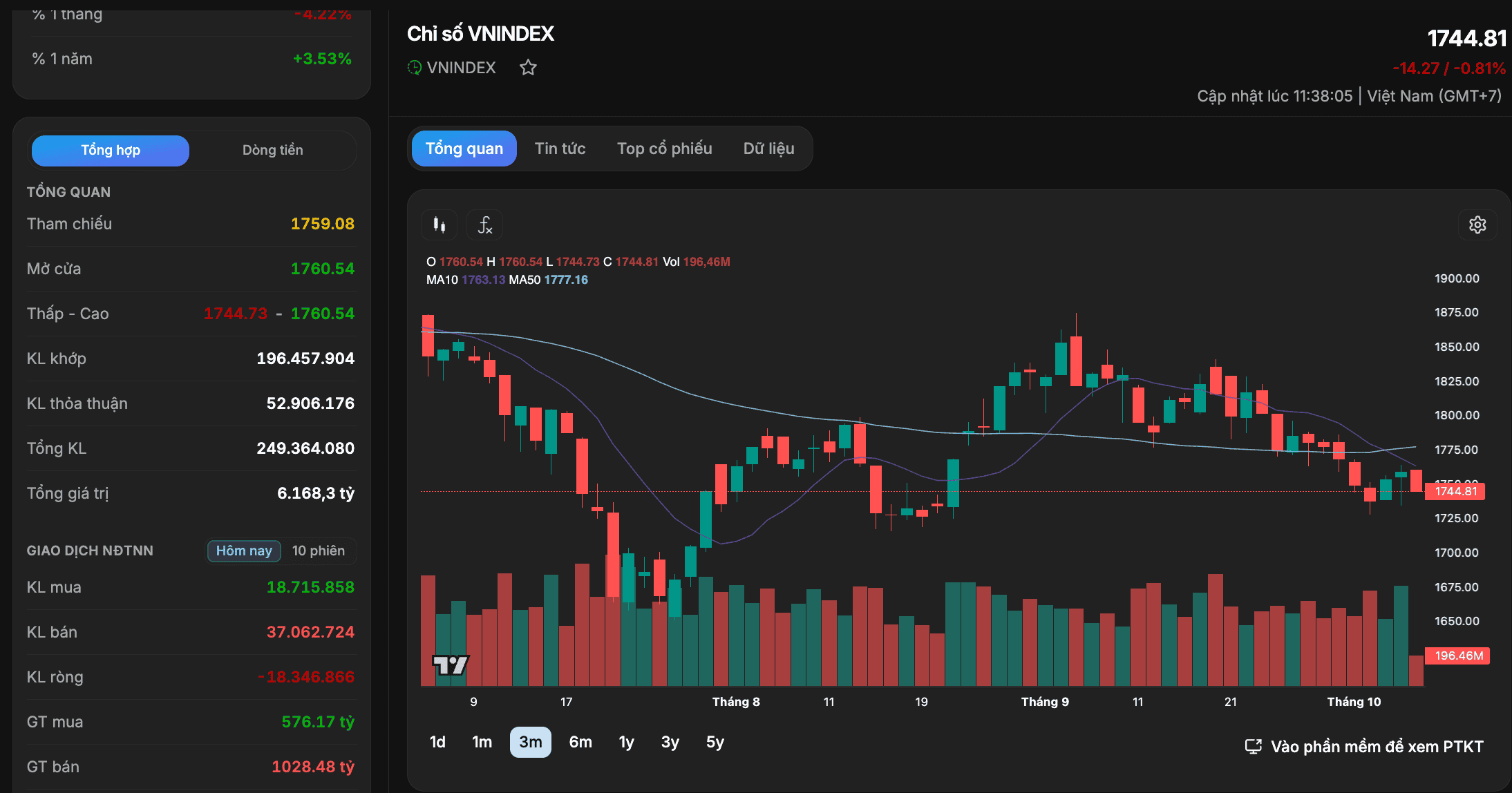 VN-Index mất 14 điểm phiên sáng 7/10, PNJ giảm hơn 5%