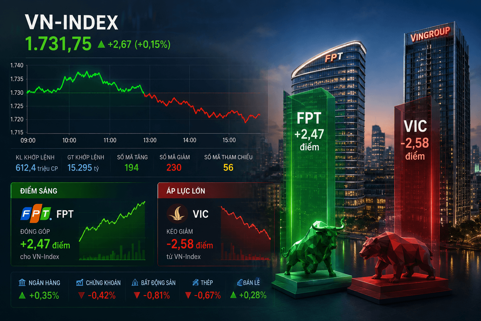 VN-Index giằng co đầu phiên, FPT một mình kéo chỉ số tăng hơn 2 điểm
