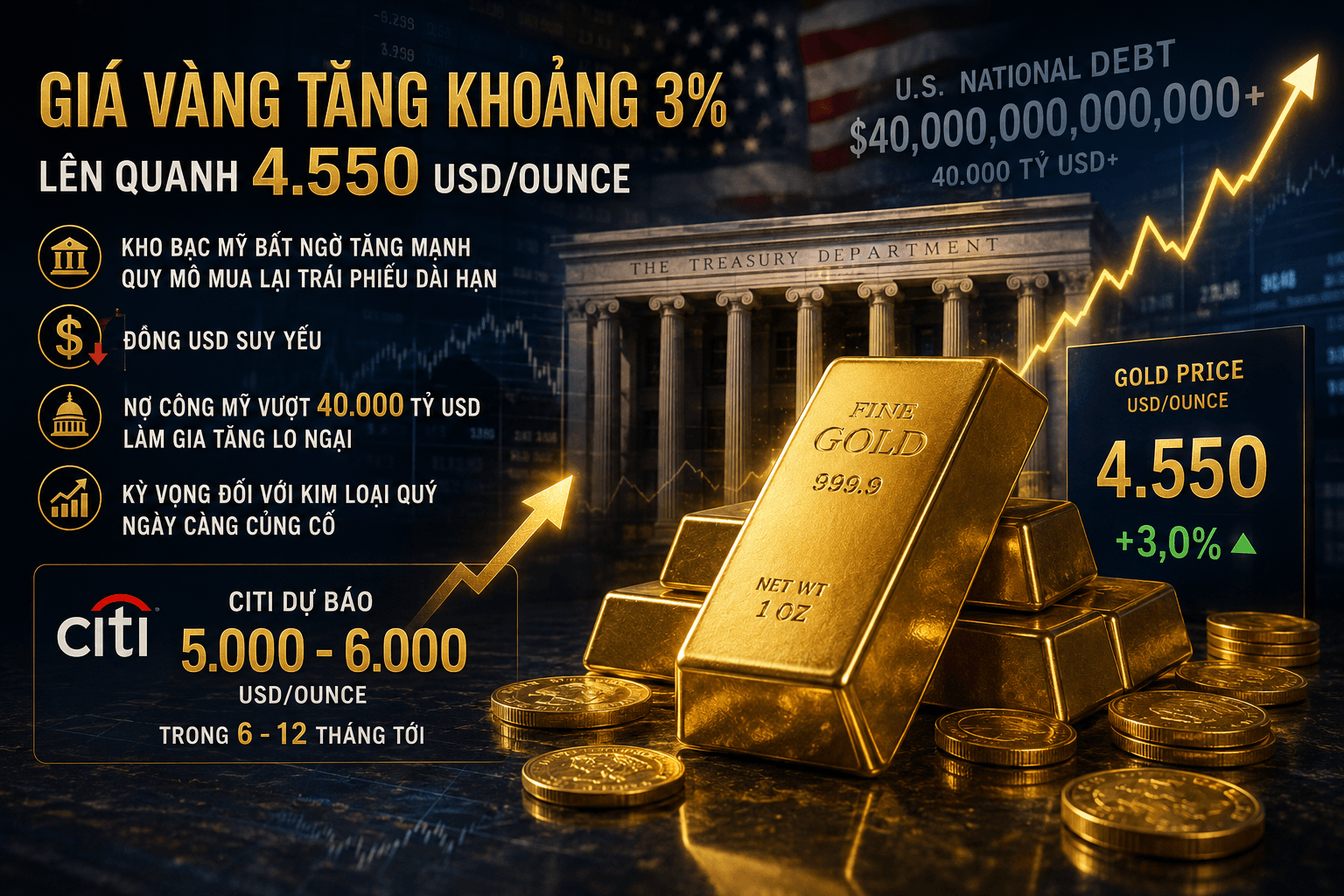 Vàng hưởng lợi khi USD giảm giá và nợ công Mỹ vượt 40.000 tỷ USD