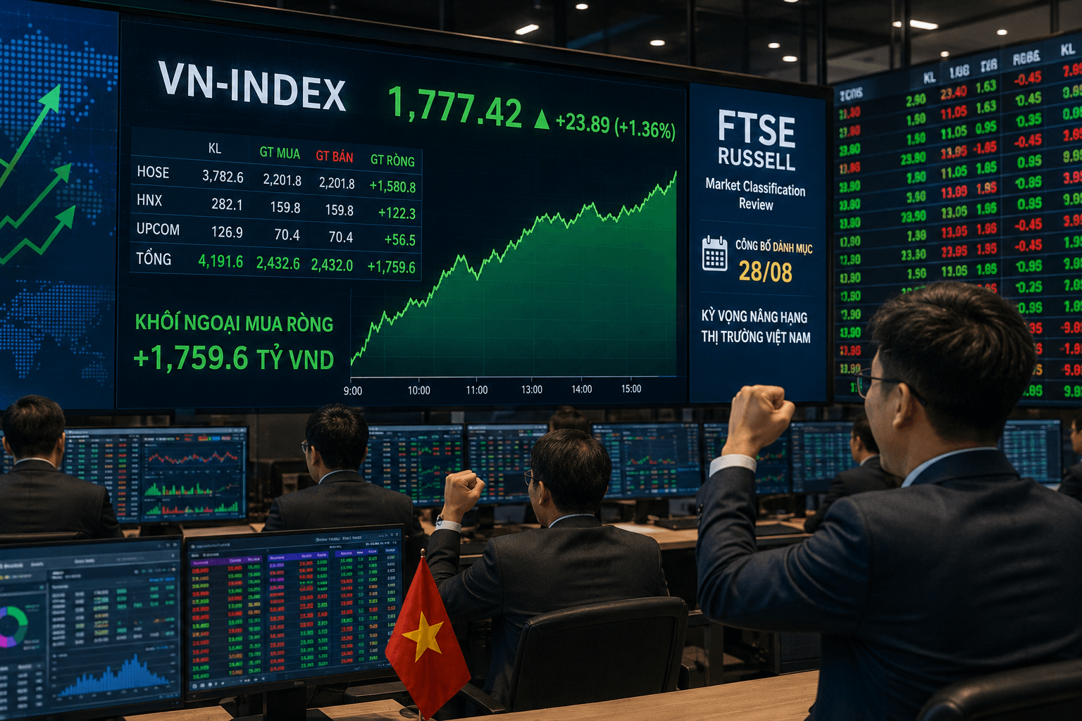 Khối ngoại mua ròng nghìn tỷ đồng, VN-Index đón kỳ vọng nâng hạng FTSE